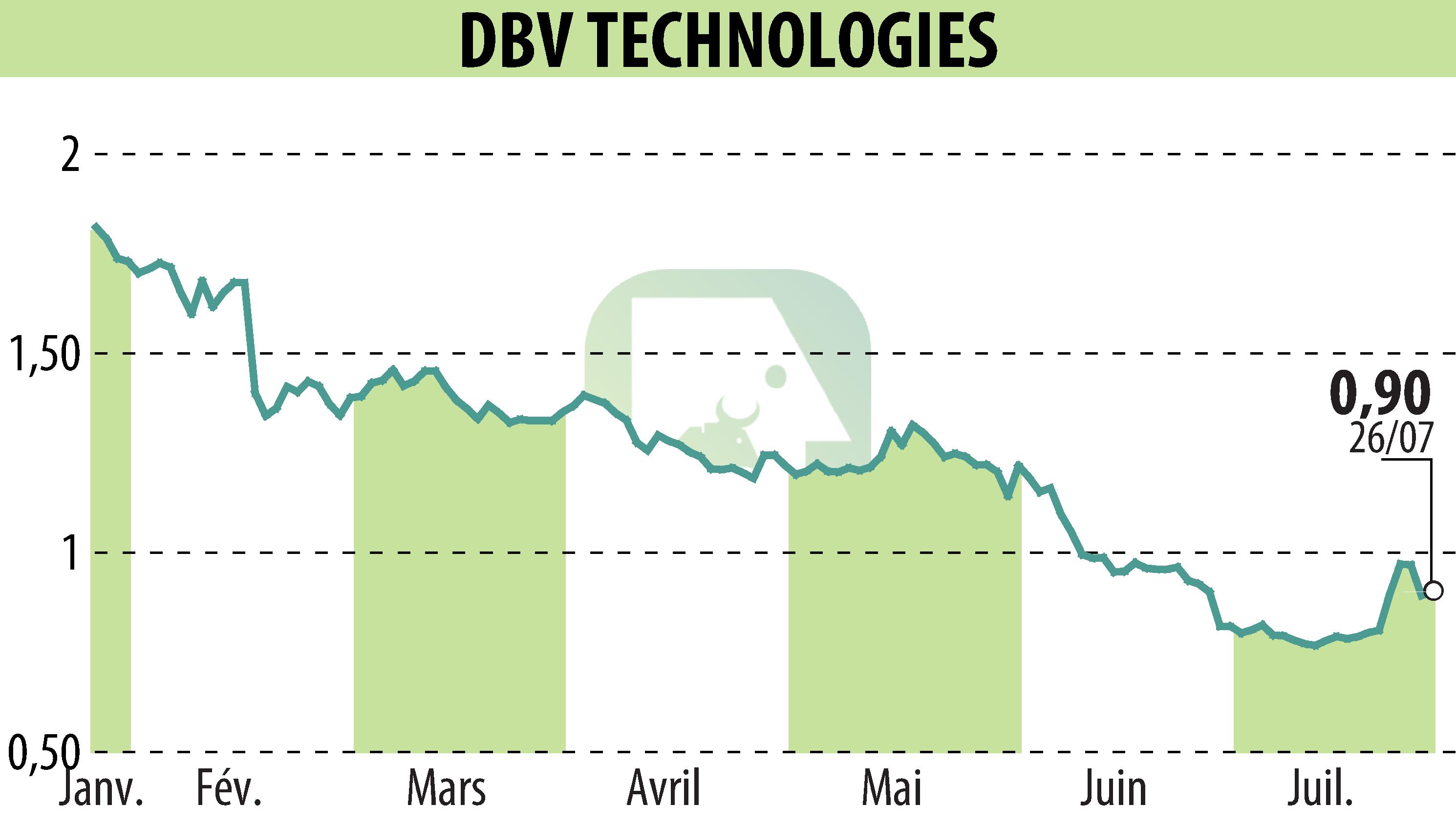 Graphique de l'évolution du cours de l'action DBV TECHNOLOGIES (EPA:DBV).