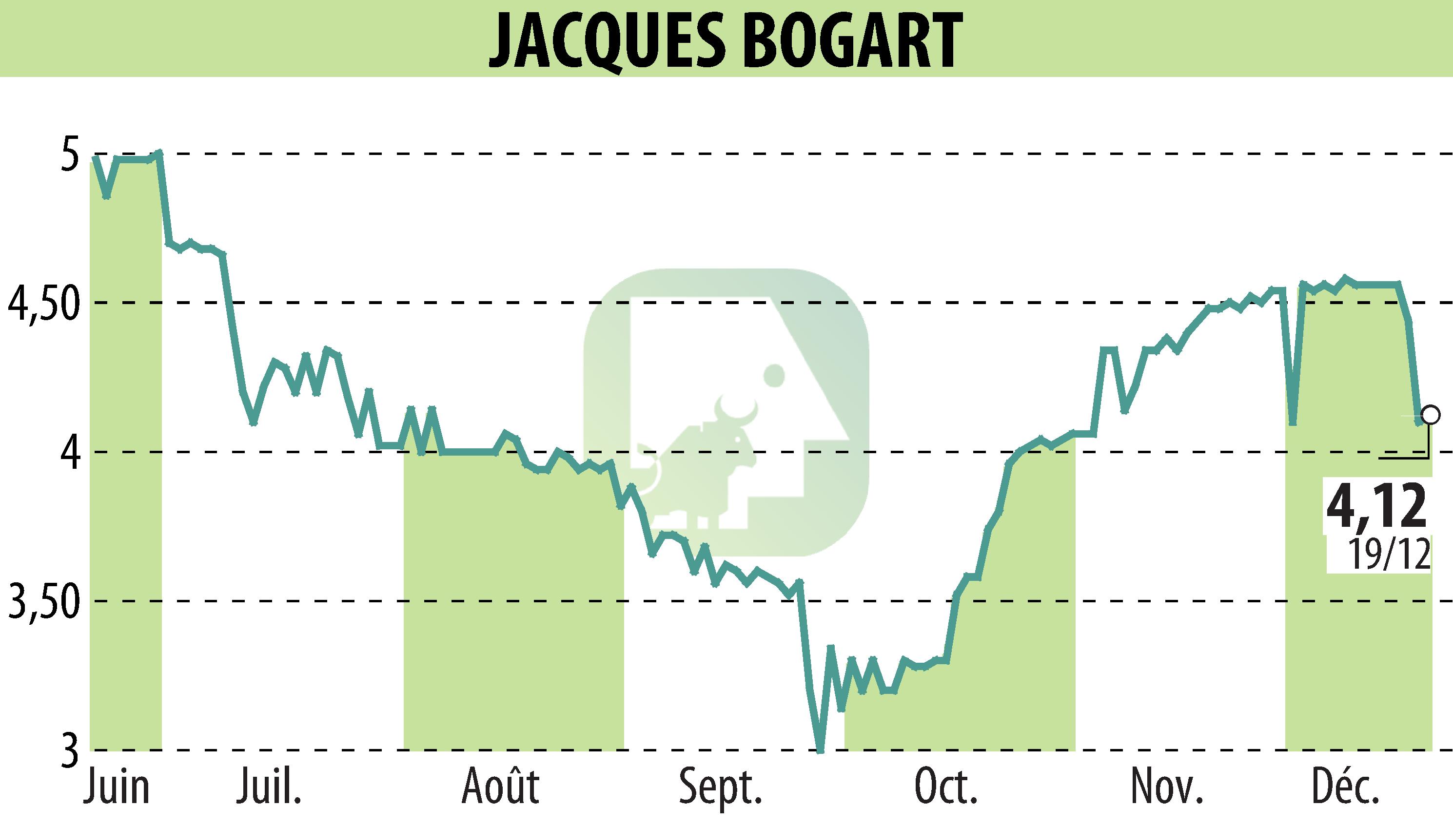Stock price chart of JACQUES BOGART (EPA:JBOG) showing fluctuations.