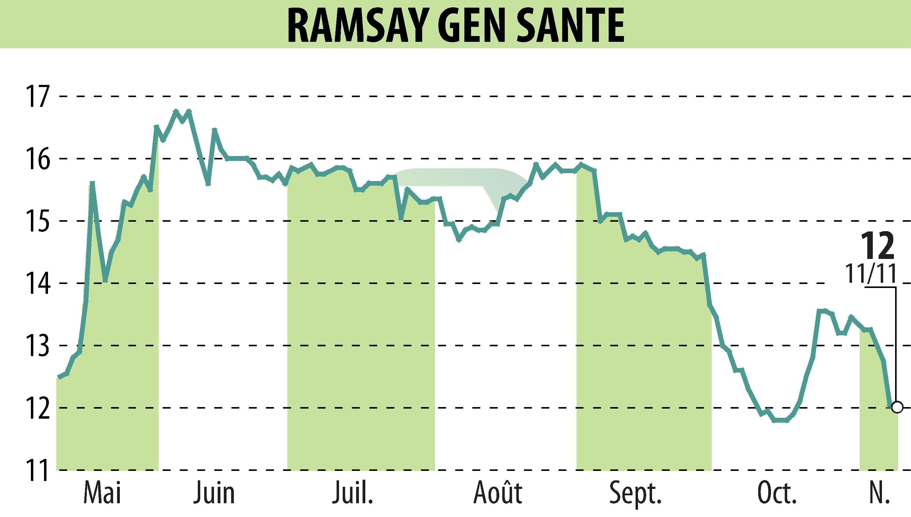 Stock price chart of GENERALE DE SANTE (EPA:GDS) showing fluctuations.