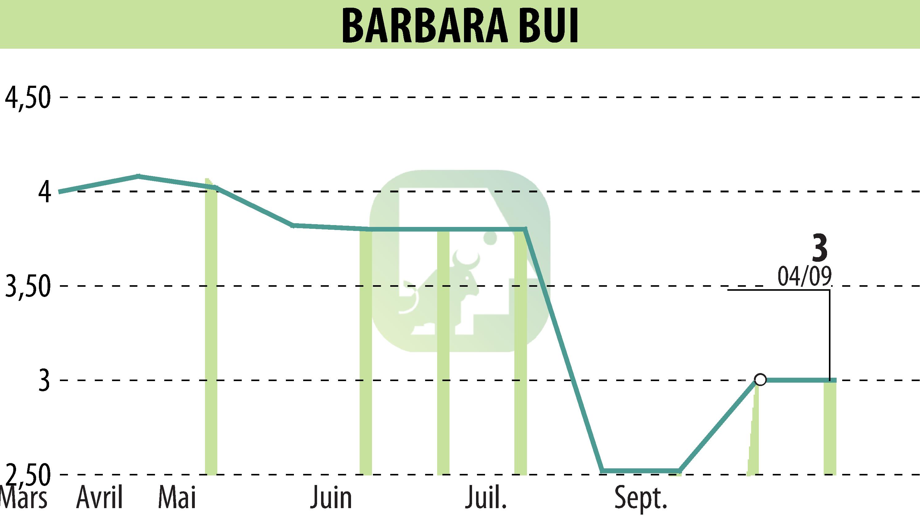 Stock price chart of BARBARA  BUI (EPA:BUI) showing fluctuations.
