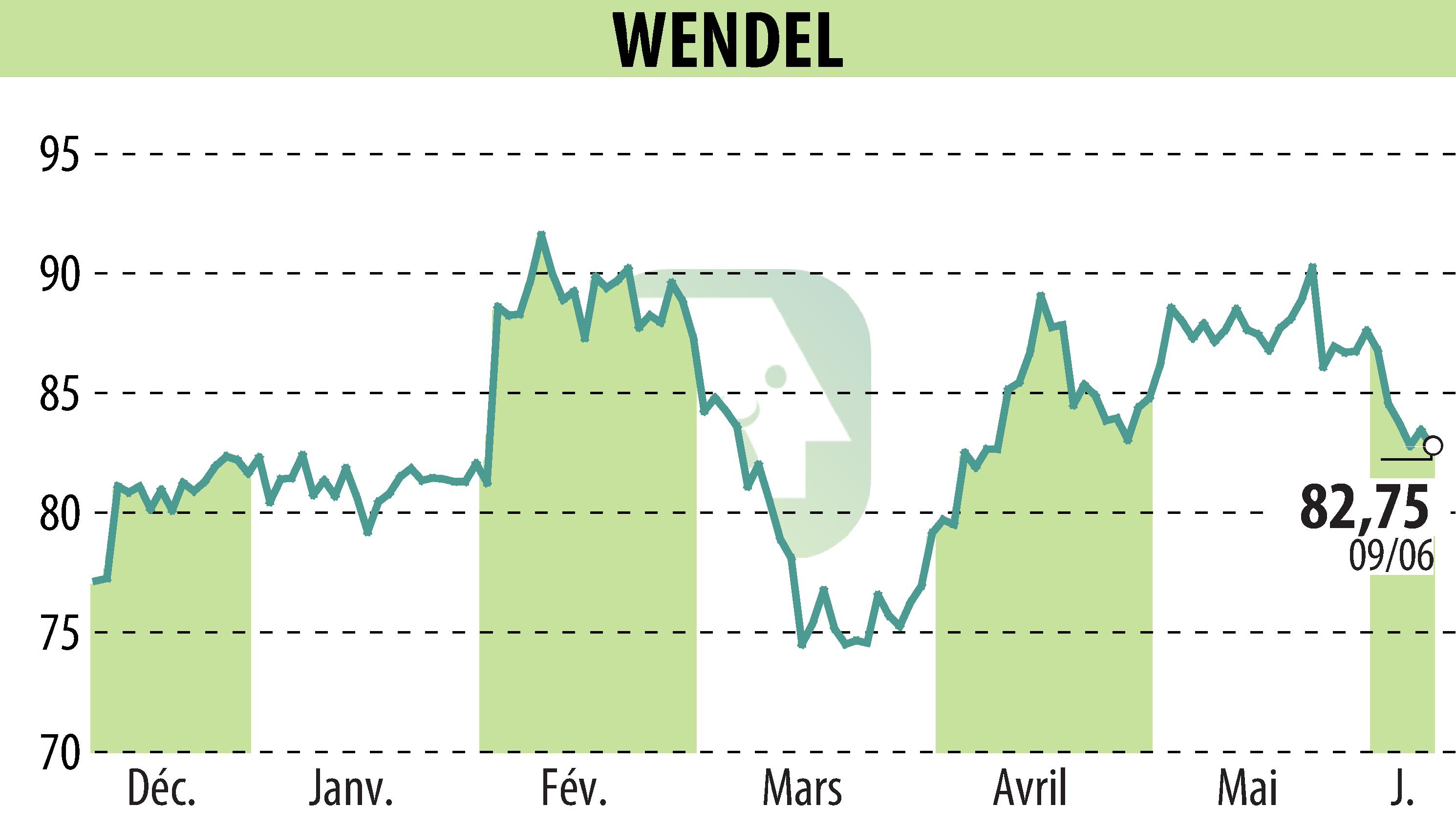 Stock price chart of WENDEL INVESTISSEMENT (EPA:MF) showing fluctuations.