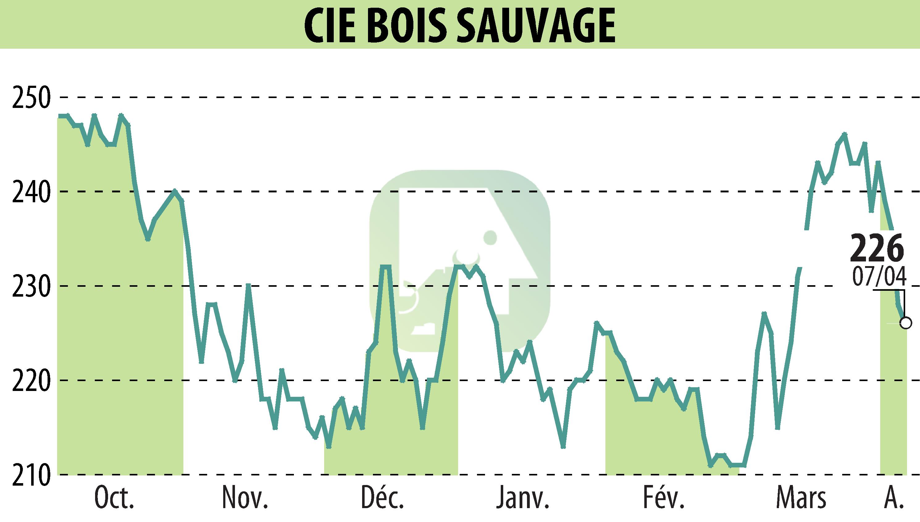 Graphique de l'évolution du cours de l'action COMPAGNIE BOIS SAUVAGE (EBR:COMB).