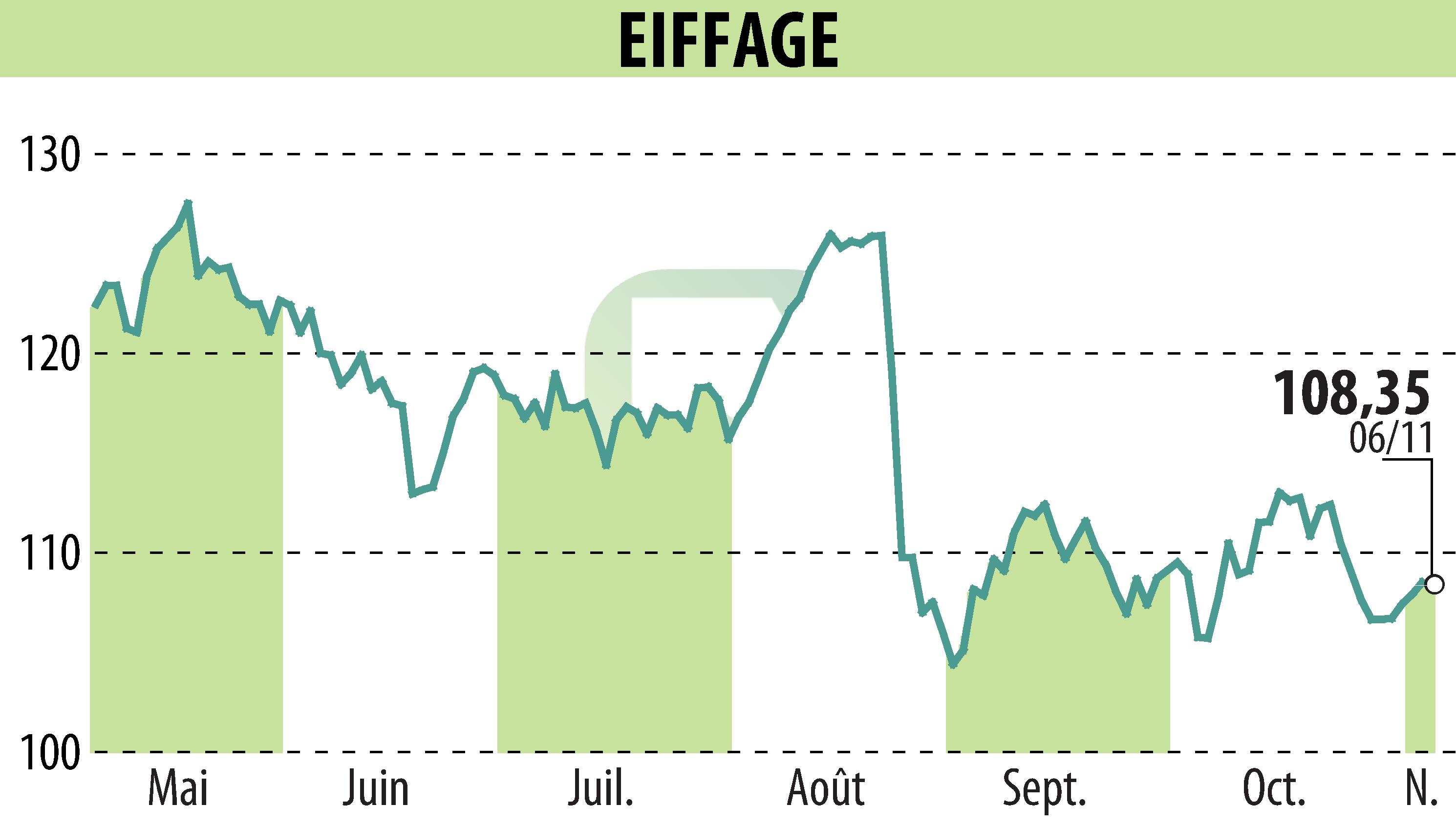 Stock price chart of EIFFAGE (EPA:FGR) showing fluctuations.