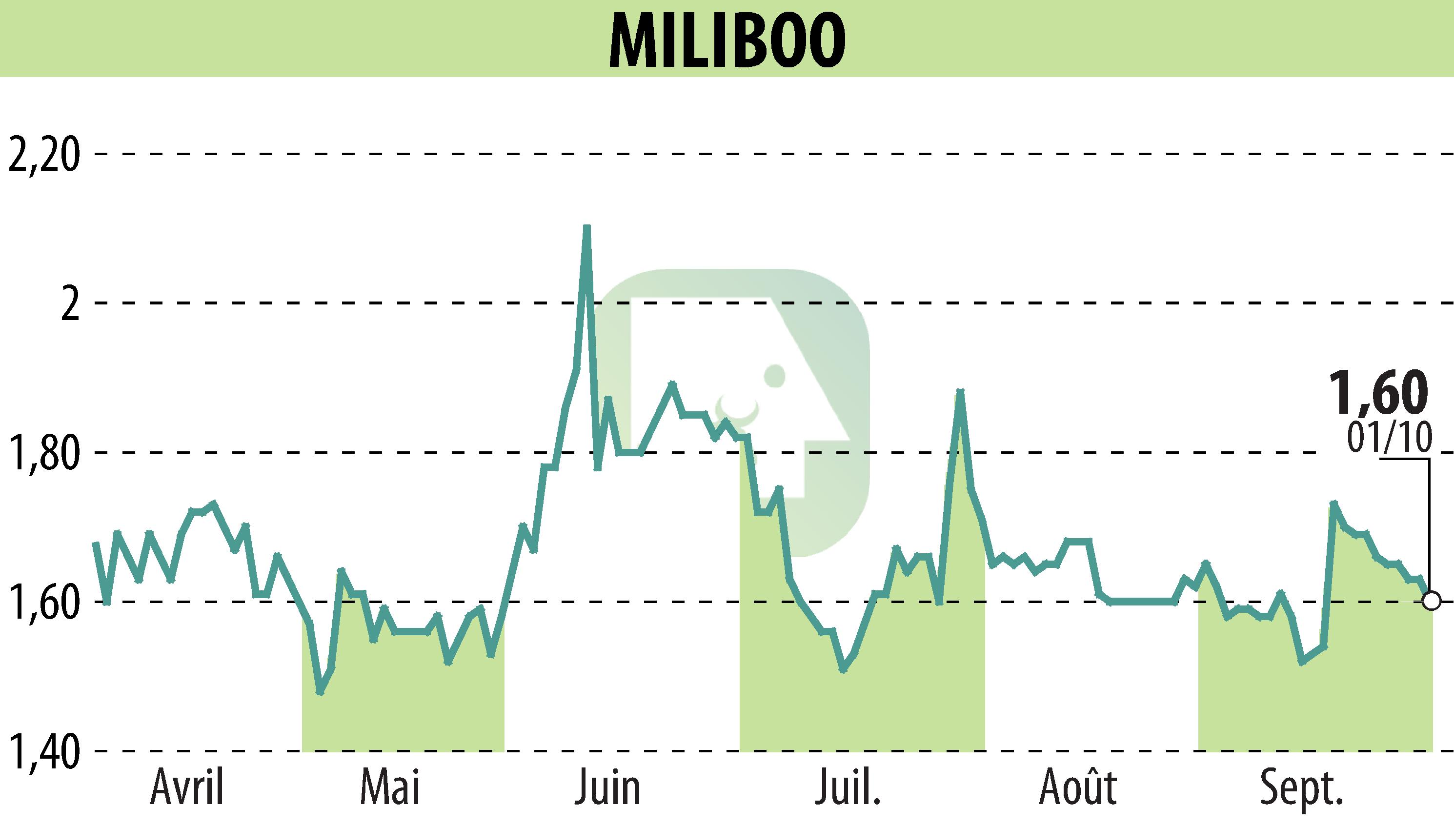 Graphique de l'évolution du cours de l'action MILIBOO (EPA:ALMLB).