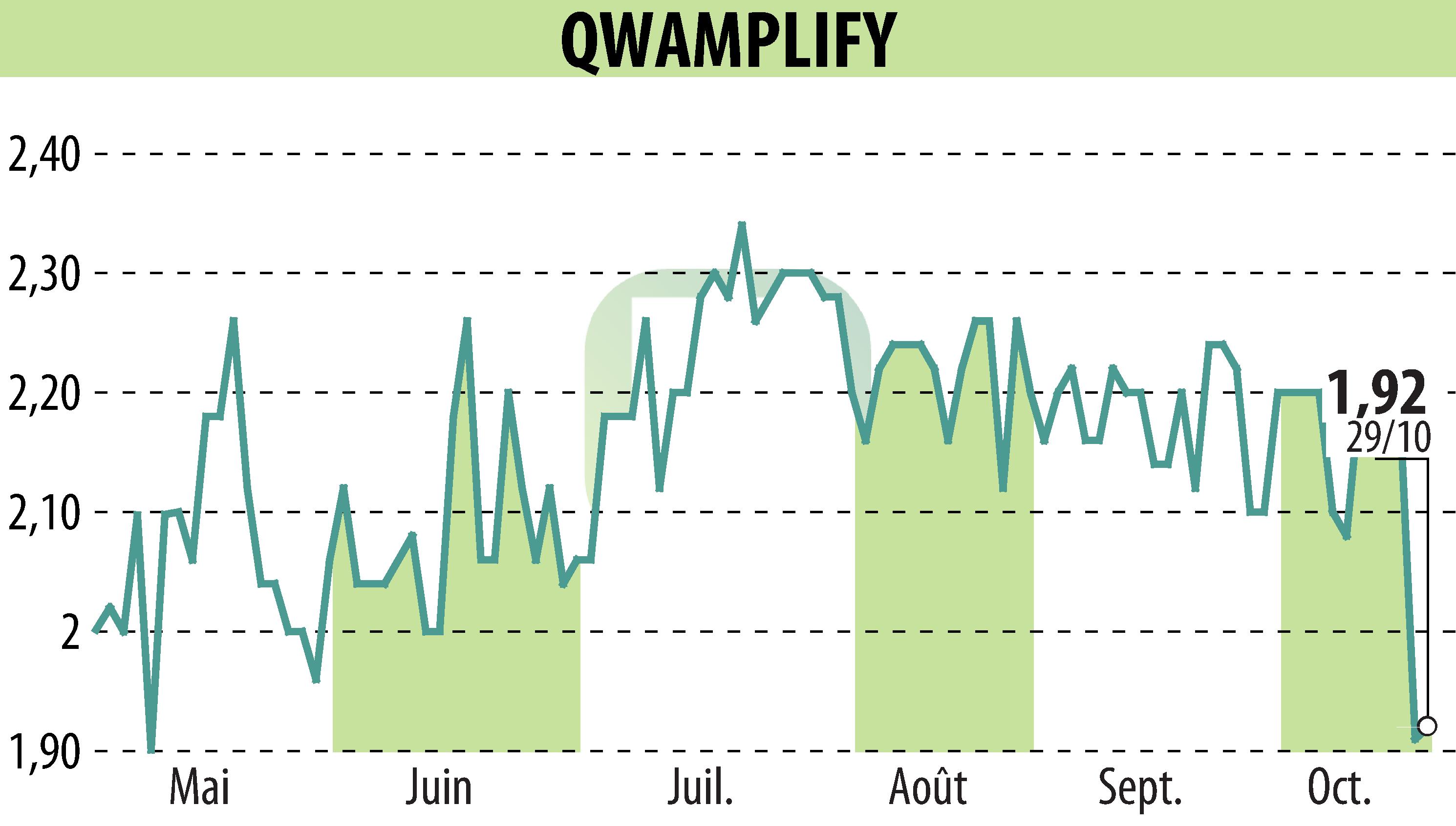 Stock price chart of QWAMPLIFY (EPA:ALQWA) showing fluctuations.
