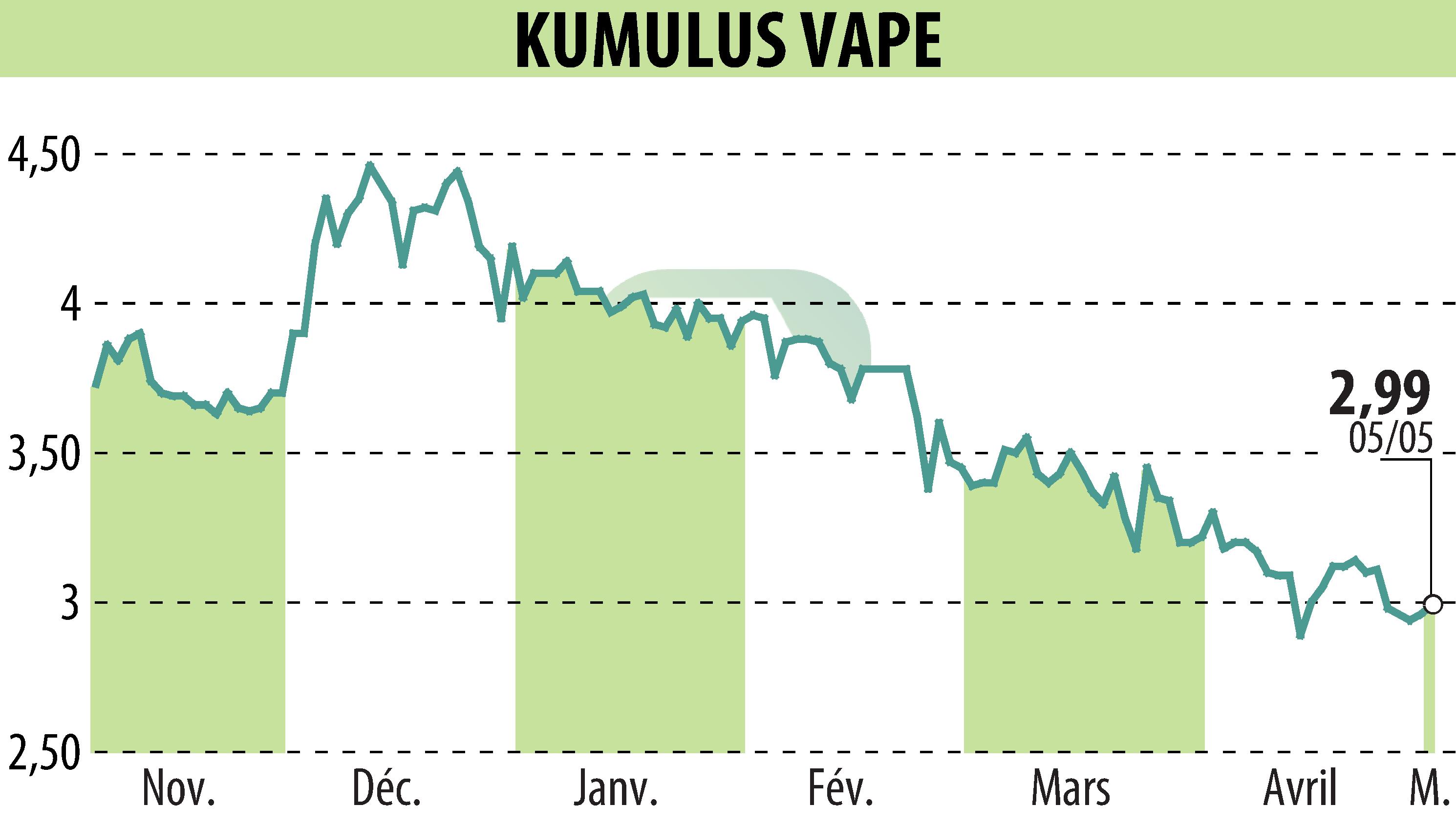 Graphique de l'évolution du cours de l'action KUMULUS VAPE (EPA:ALVAP).