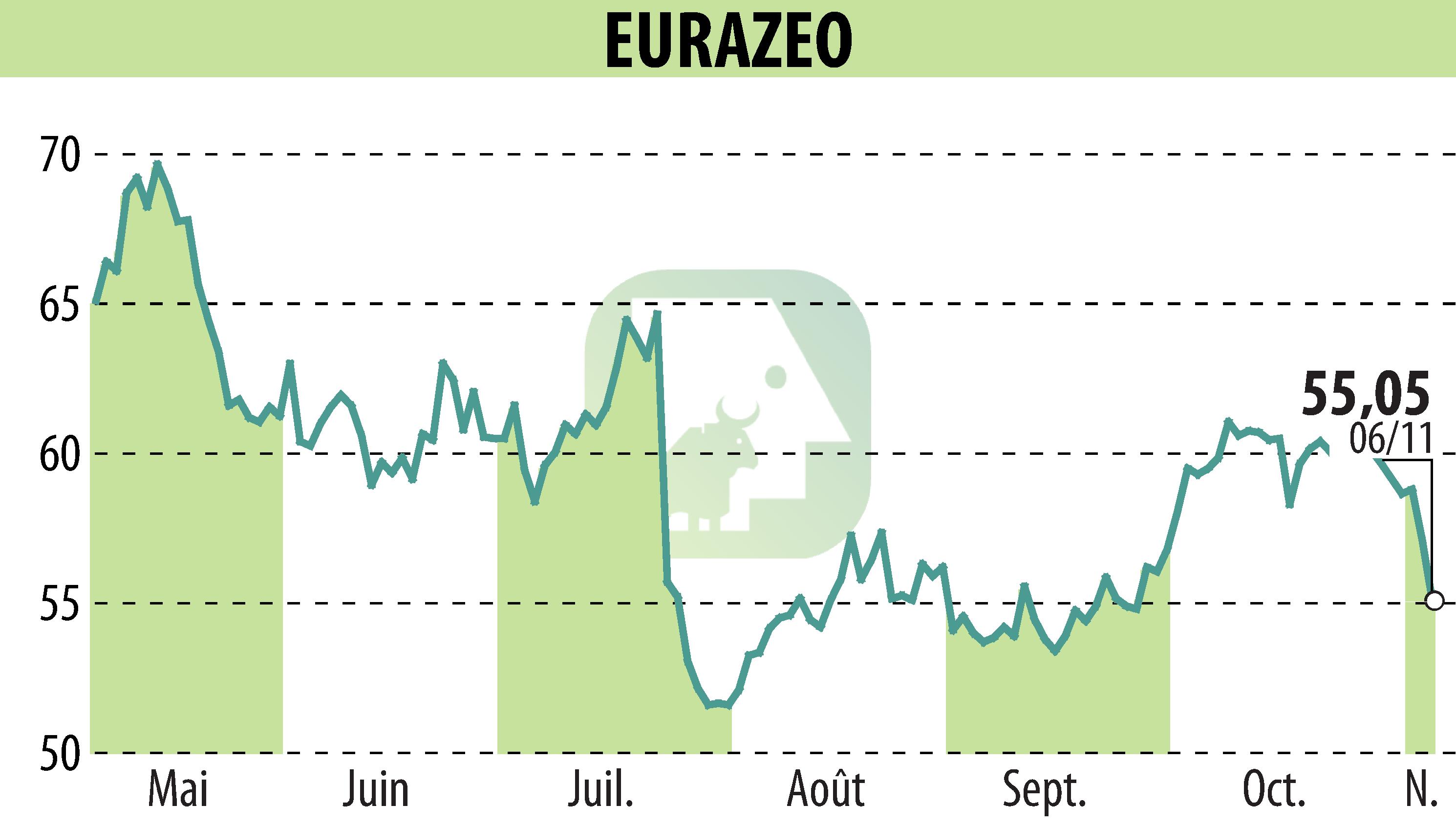 Graphique de l'évolution du cours de l'action EURAZEO (EPA:RF).
