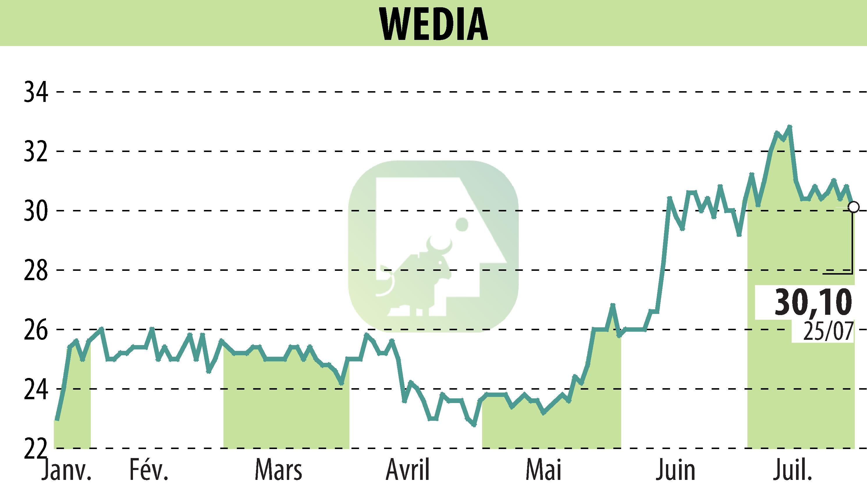 Graphique de l'évolution du cours de l'action WEDIA (EPA:ALWED).