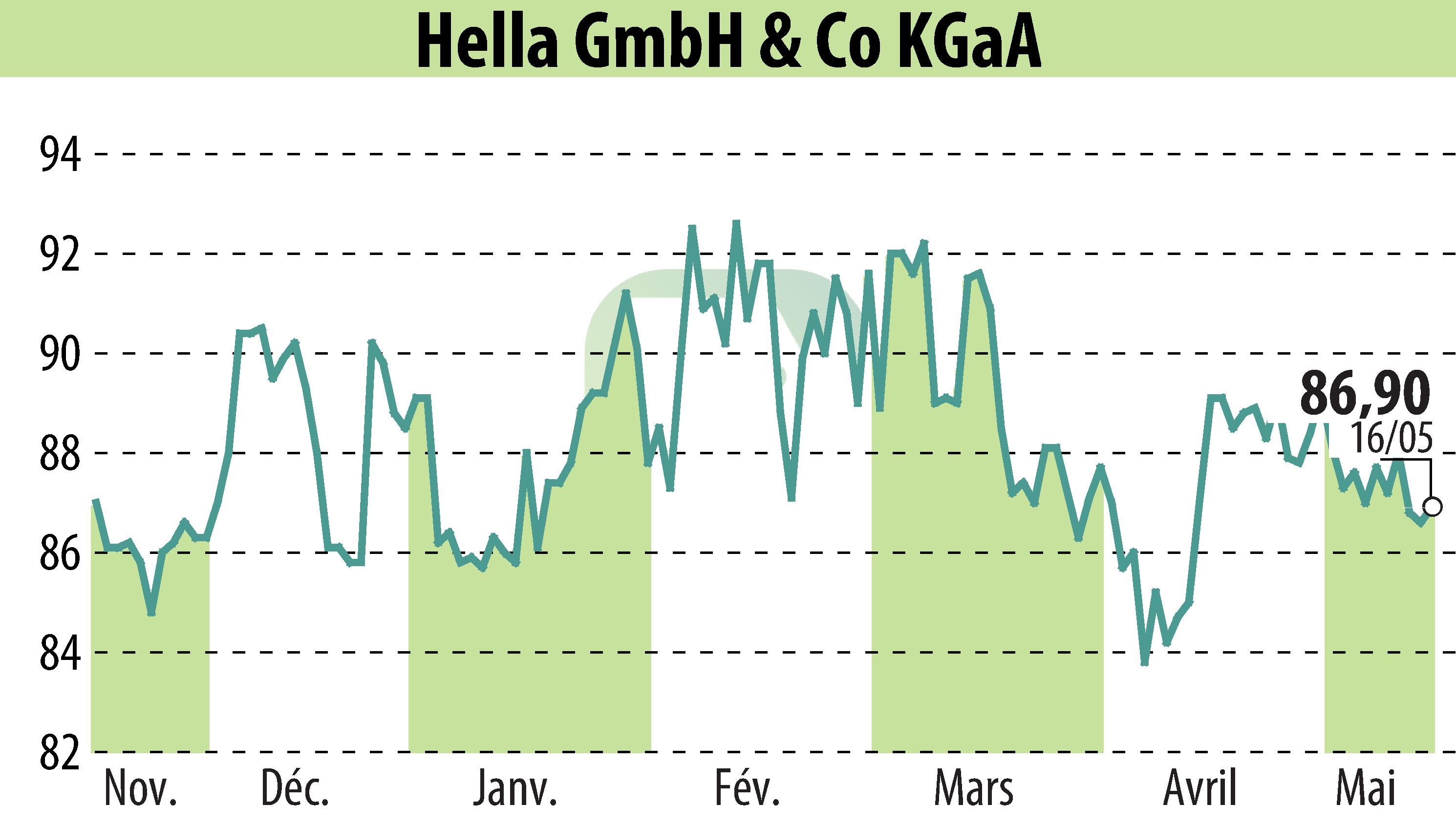 Graphique de l'évolution du cours de l'action HELLA GmbH & Co. KGaA (EBR:HLE).