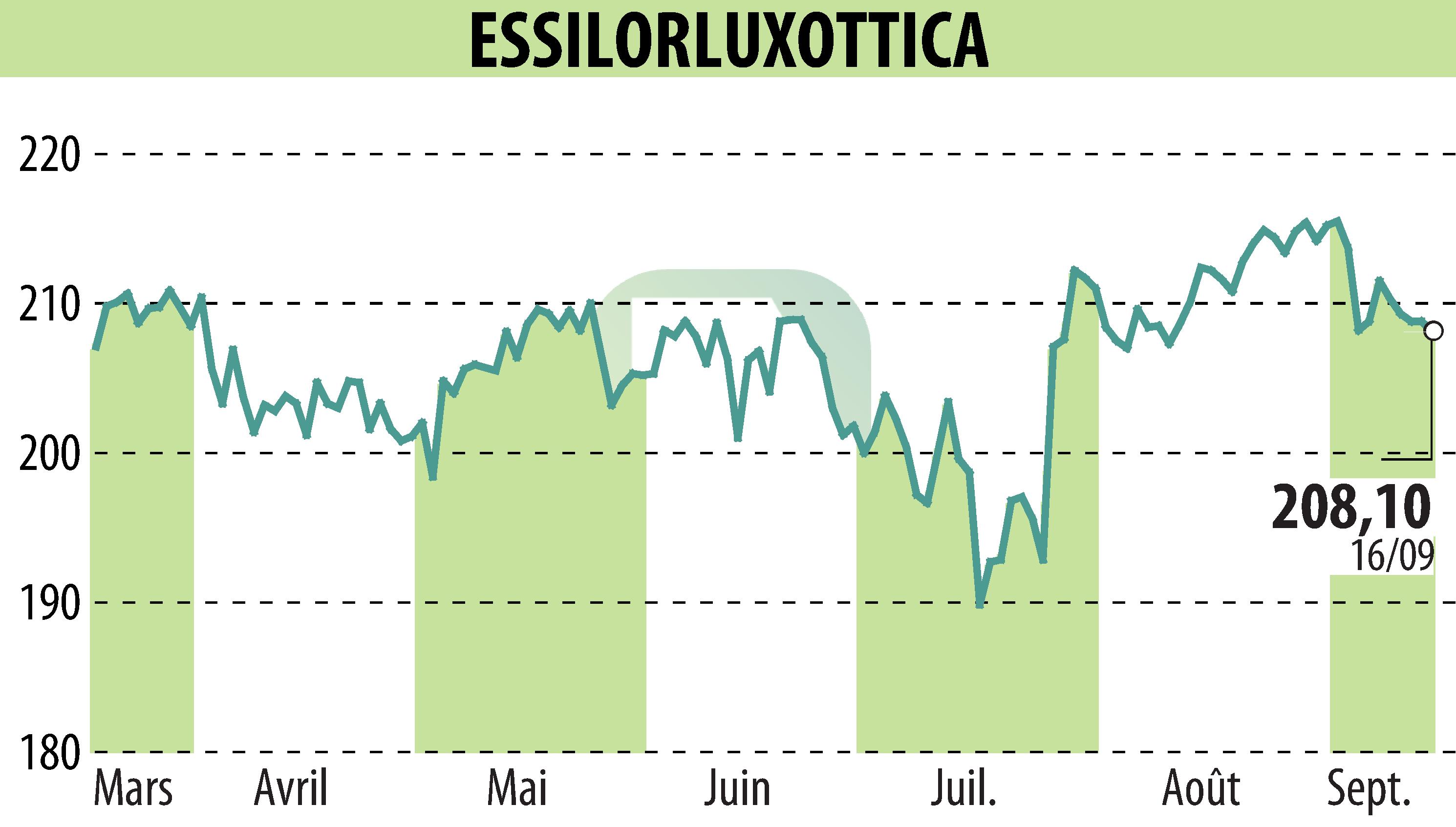 Graphique de l'évolution du cours de l'action ESSILOR (EPA:EL).