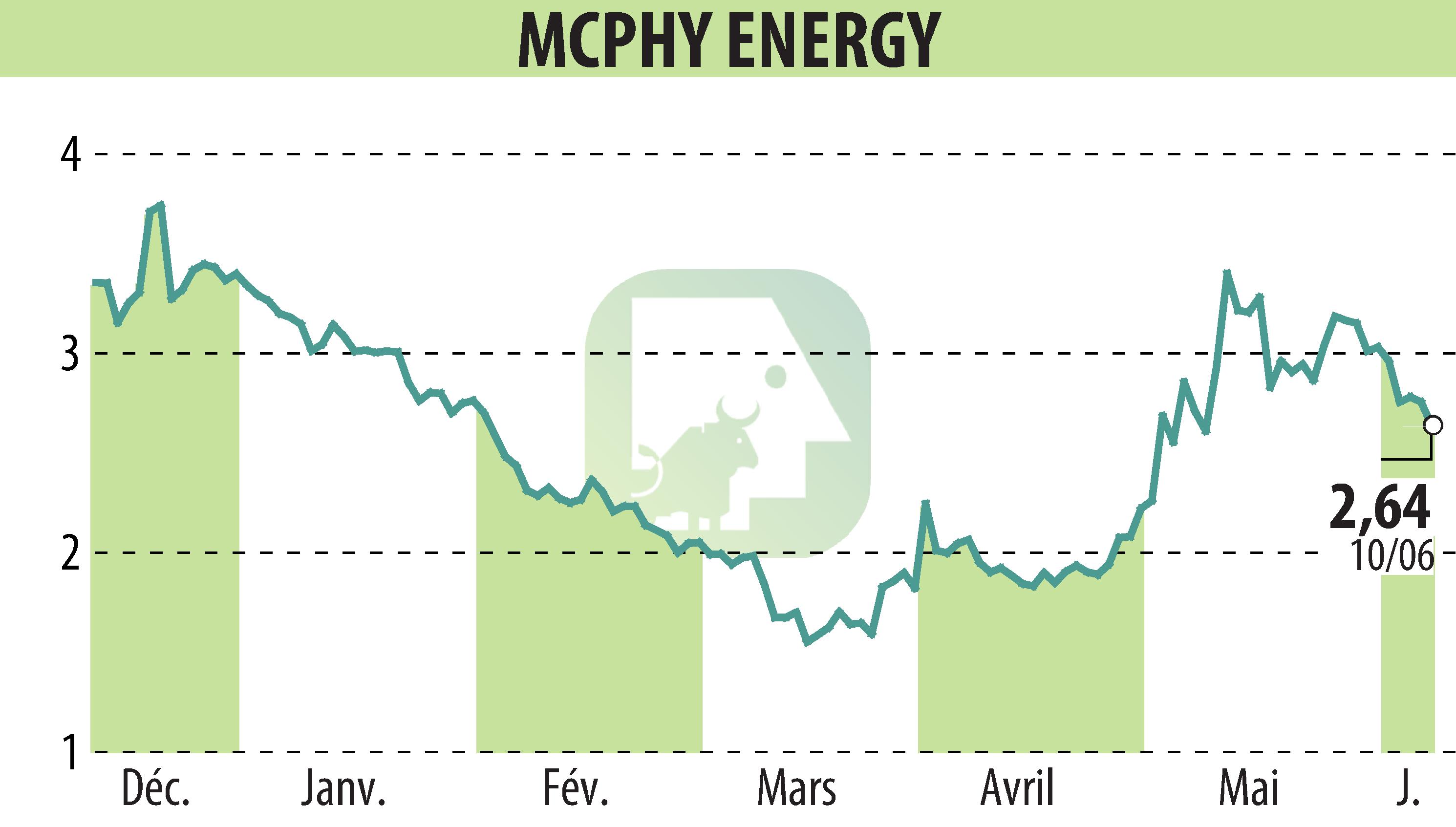 Graphique de l'évolution du cours de l'action MCPHY ENERGY (EPA:MCPHY).