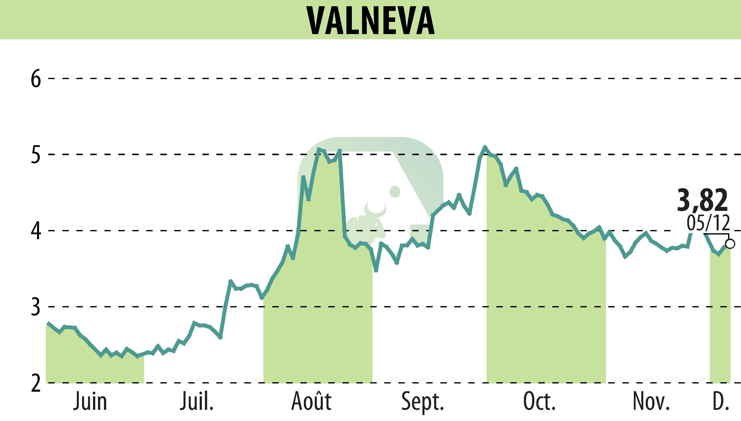 Graphique de l'évolution du cours de l'action VALNEVA (EPA:VLA).