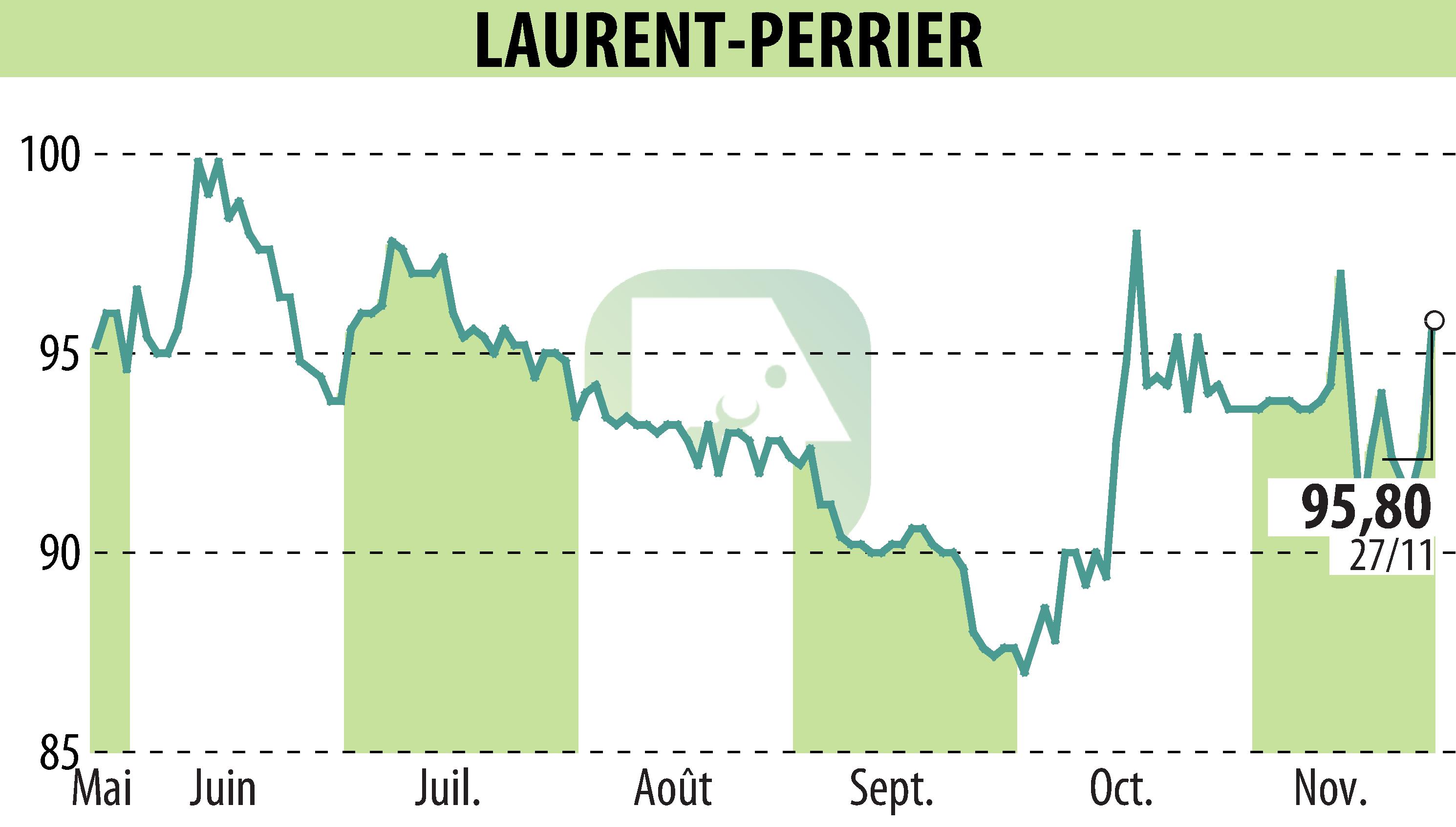 Graphique de l'évolution du cours de l'action LAURENT PERRIER (EPA:LPE).