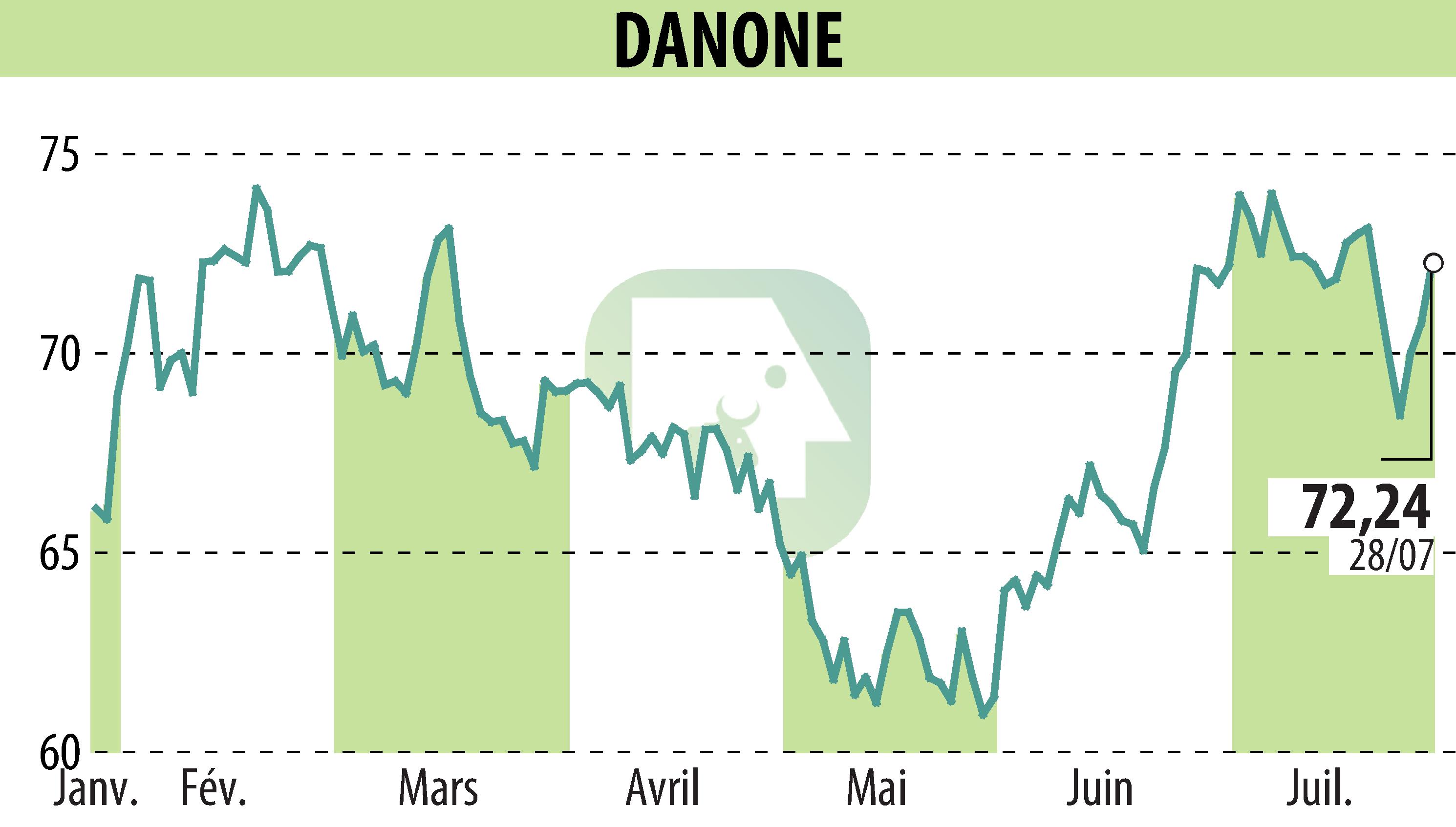 Stock price chart of DANONE (EPA:BN) showing fluctuations.