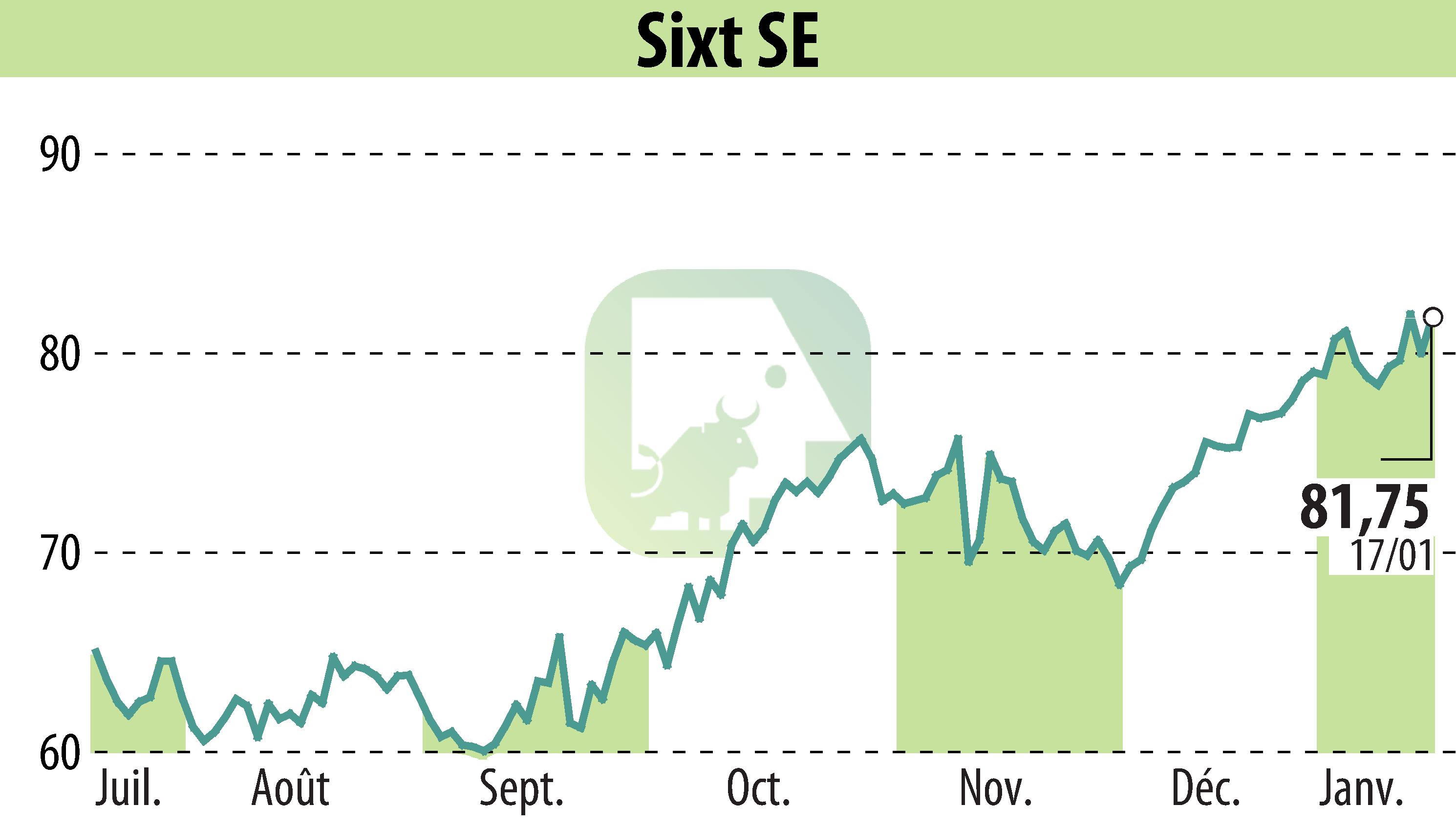 Graphique de l'évolution du cours de l'action Sixt Aktiengesellschaft (EBR:SIX2).