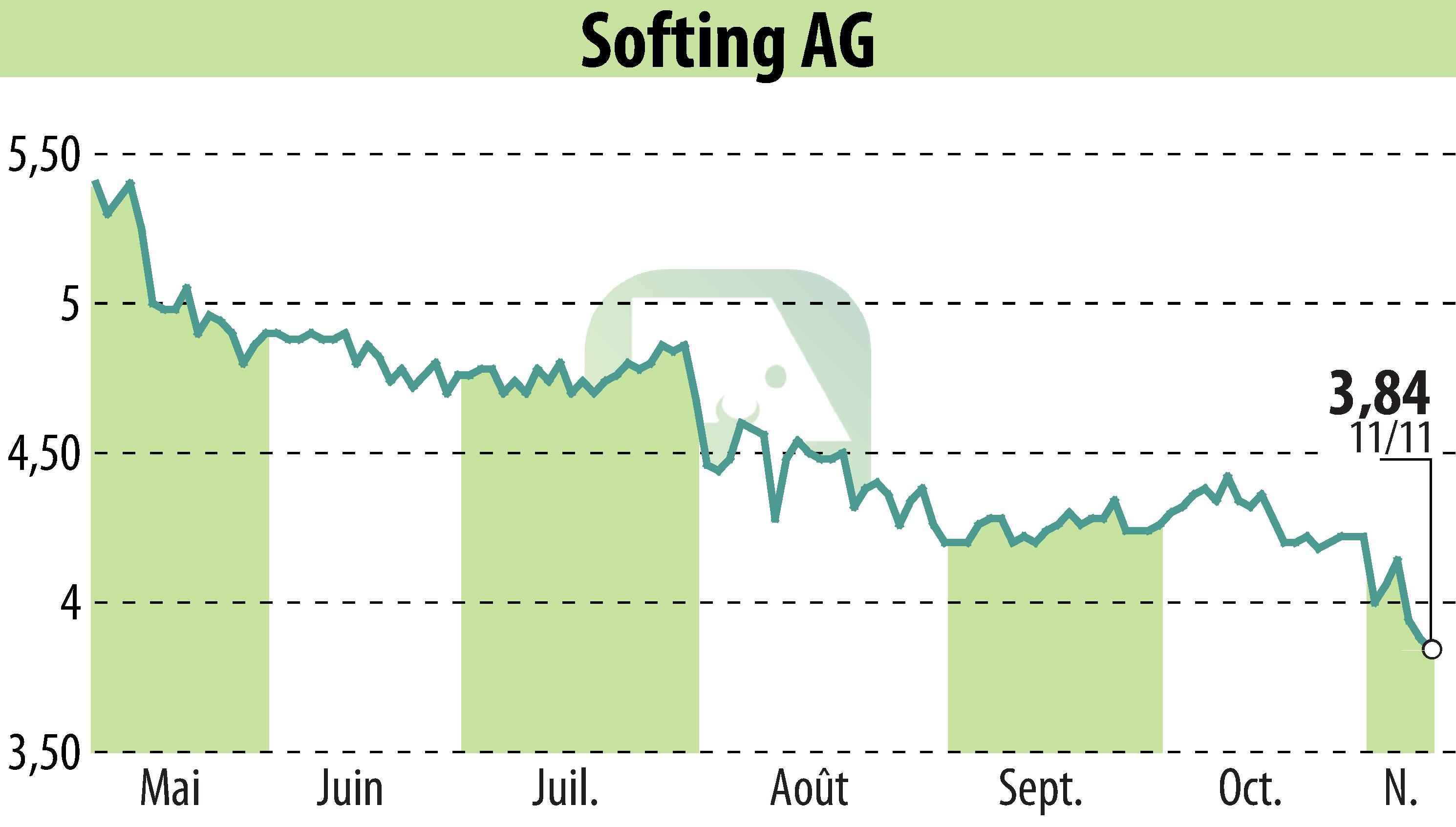 Stock price chart of Softing AG (EBR:SYT) showing fluctuations.