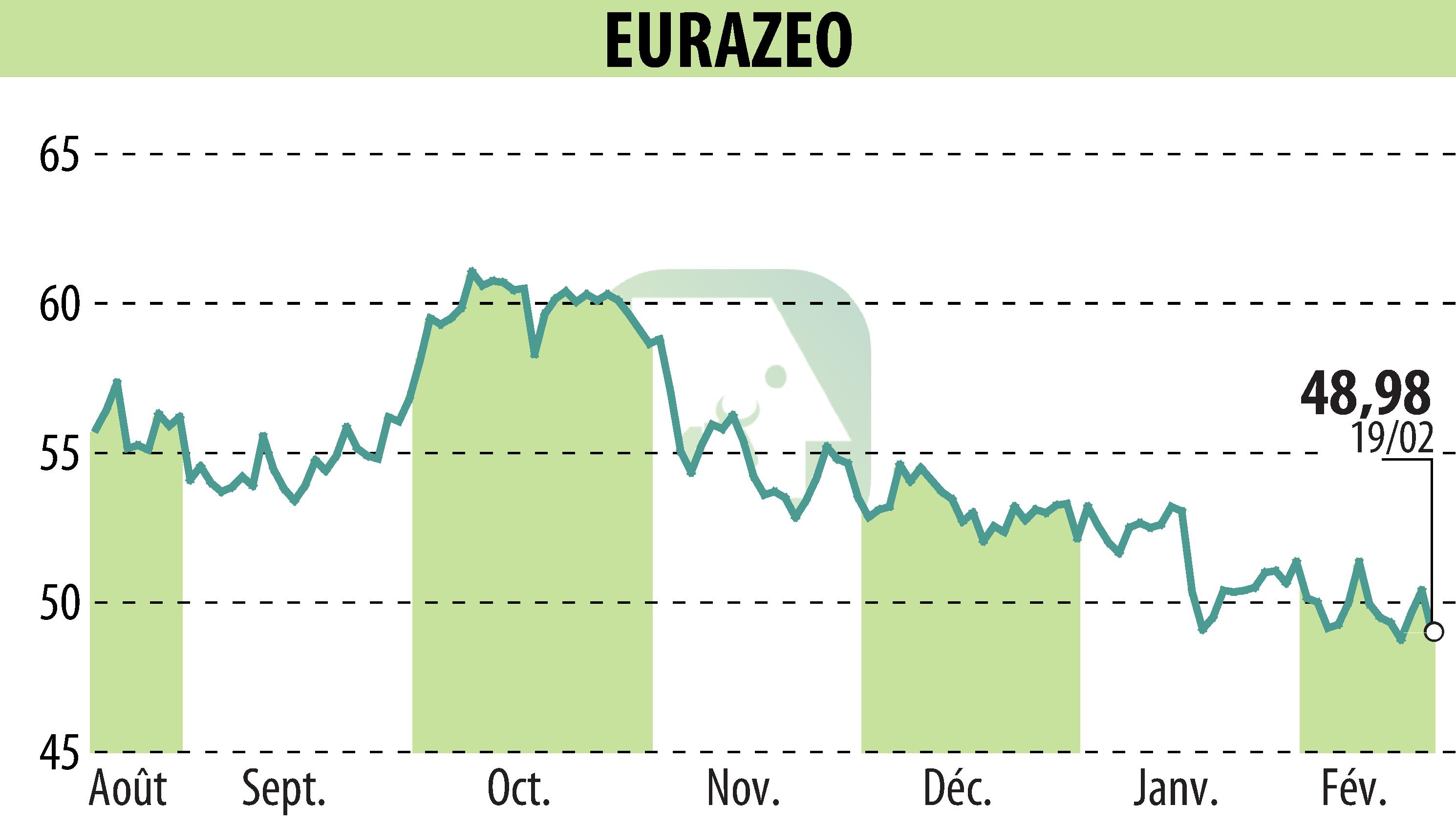 Stock price chart of EURAZEO (EPA:RF) showing fluctuations.