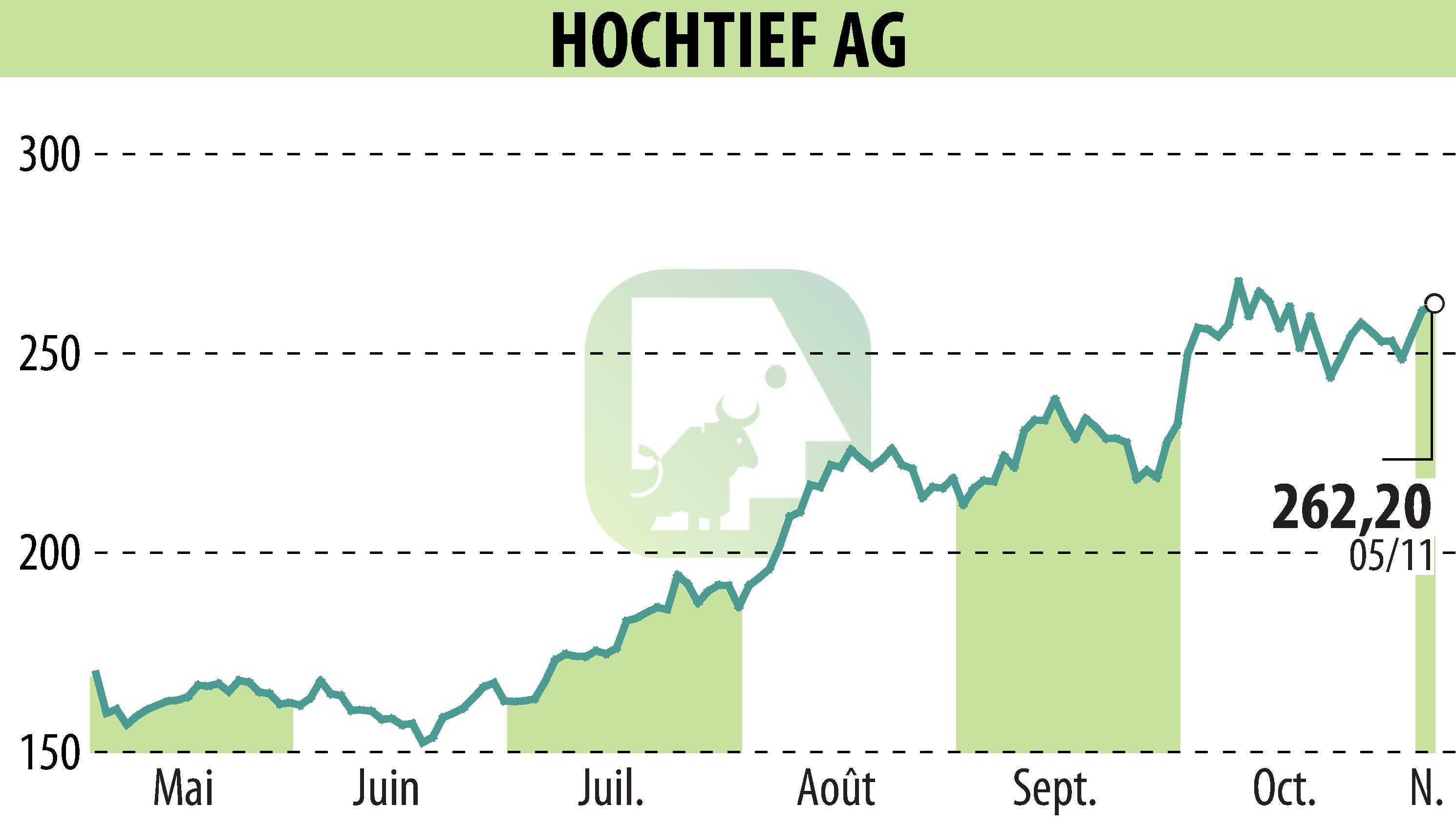 Graphique de l'évolution du cours de l'action HOCHTIEF Aktiengesellschaft (EBR:HOT).