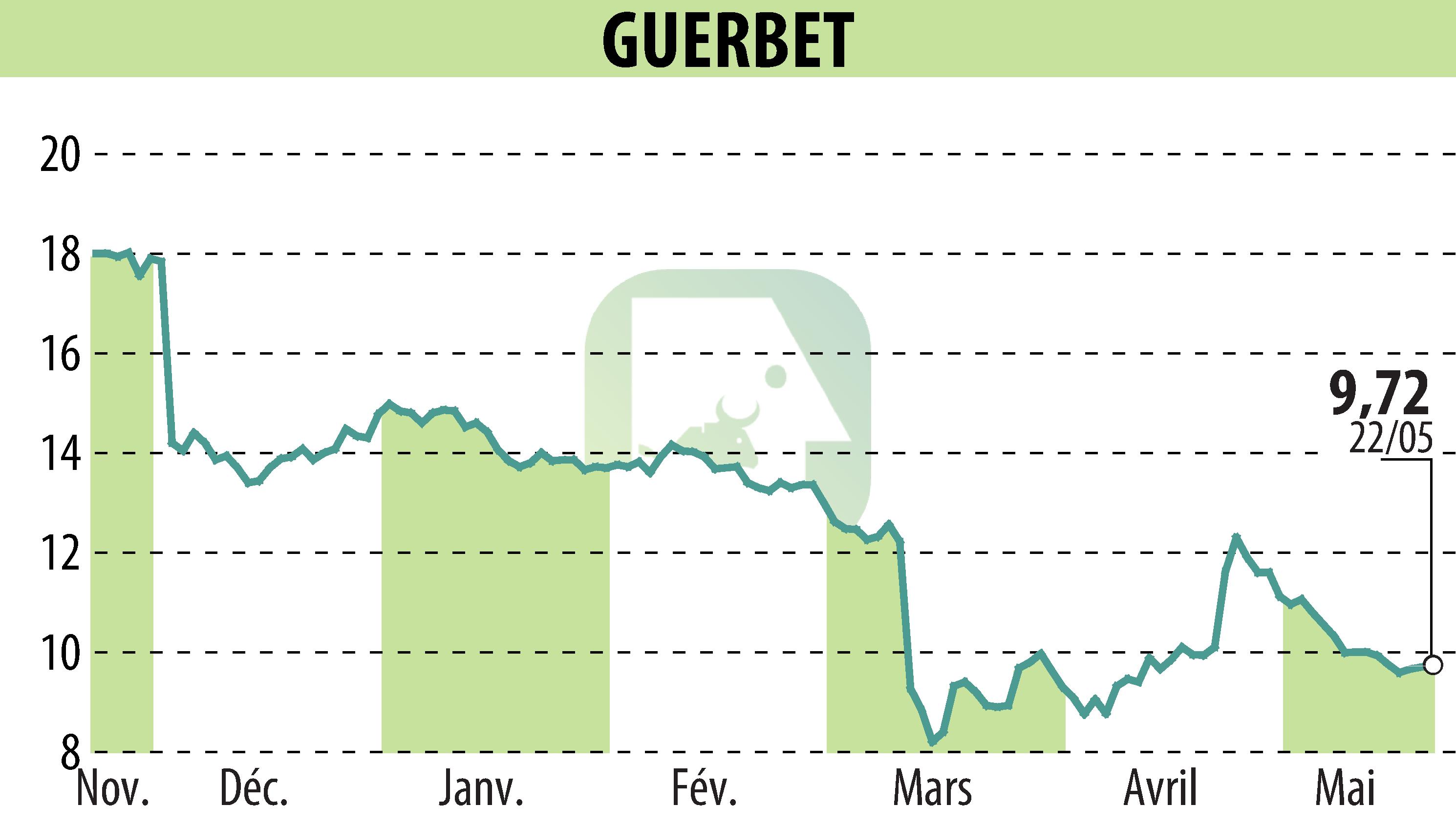 Stock price chart of GUERBET (EPA:GBT) showing fluctuations.