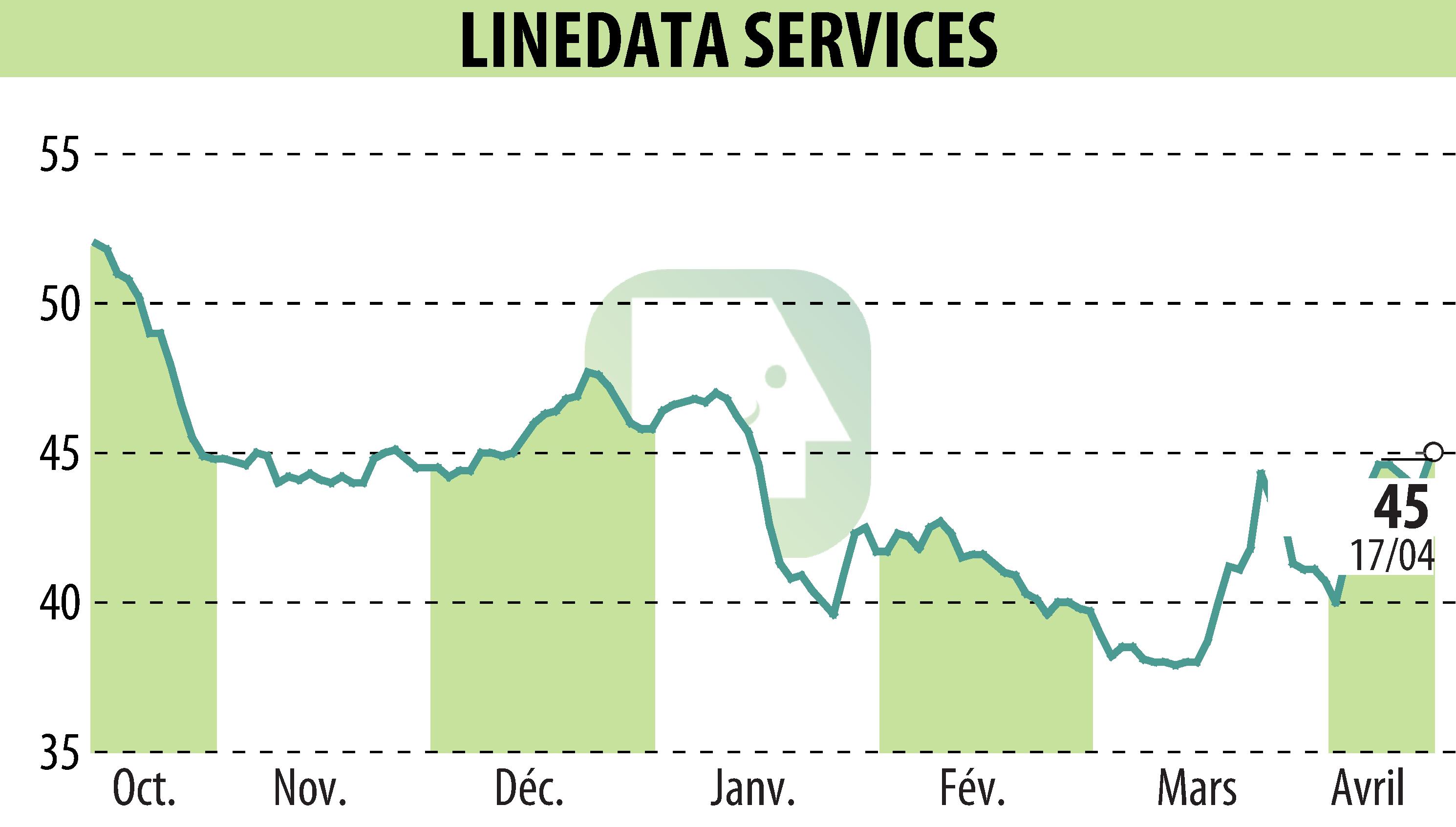 Stock price chart of LINEDATA SERVICES (EPA:LIN) showing fluctuations.