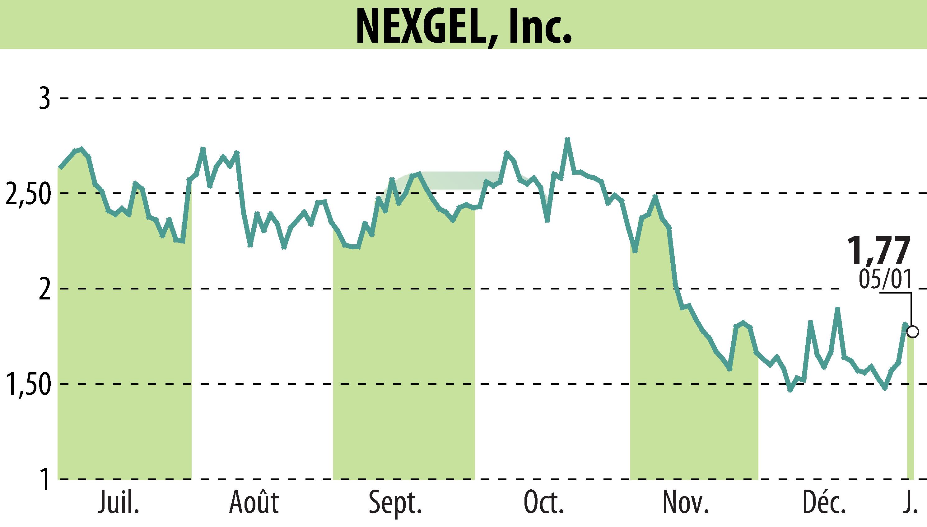 Stock price chart of IAccess Alpha (EBR:NXGL) showing fluctuations.