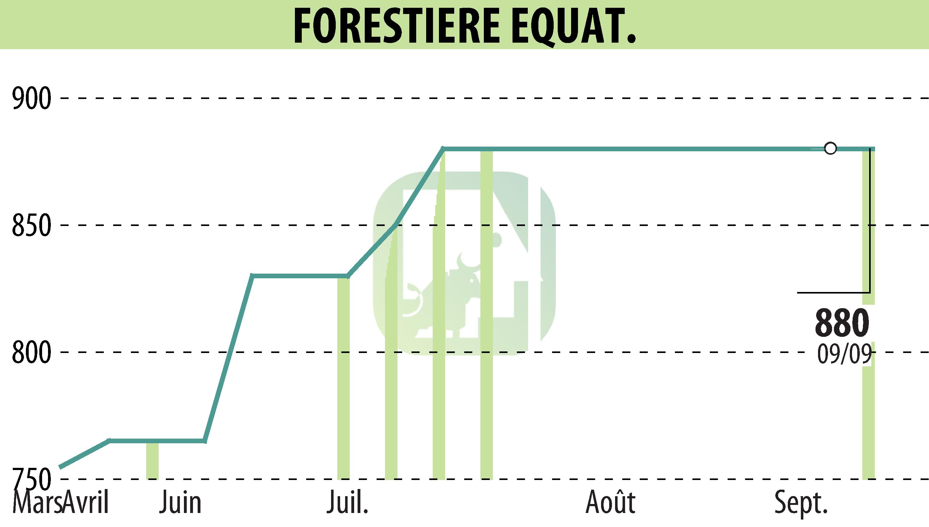 Stock price chart of FORESTIERE EQUATORIALE  (EPA:FORE) showing fluctuations.