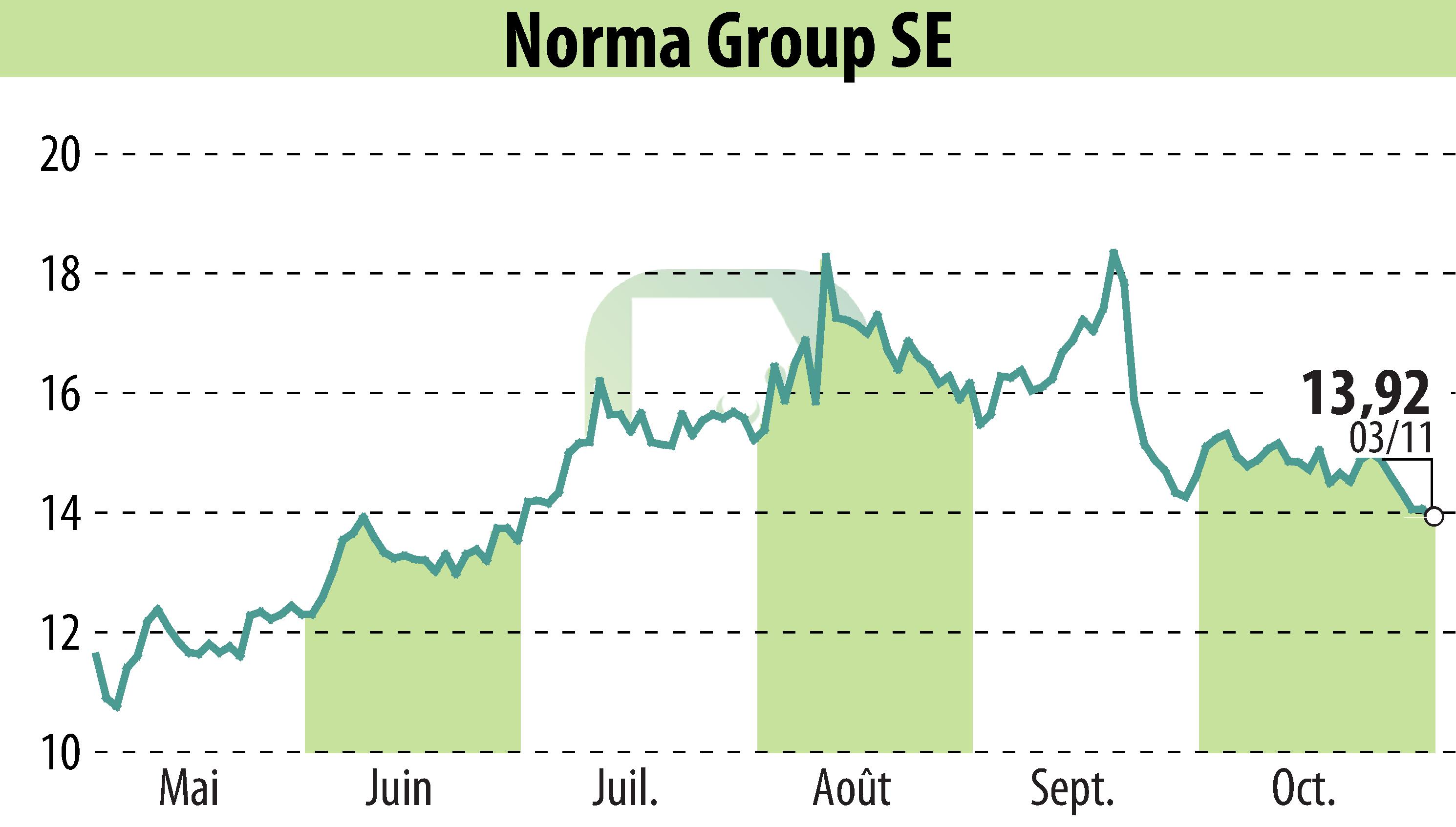 Stock price chart of NORMA Group AG (EBR:NOEJ) showing fluctuations.