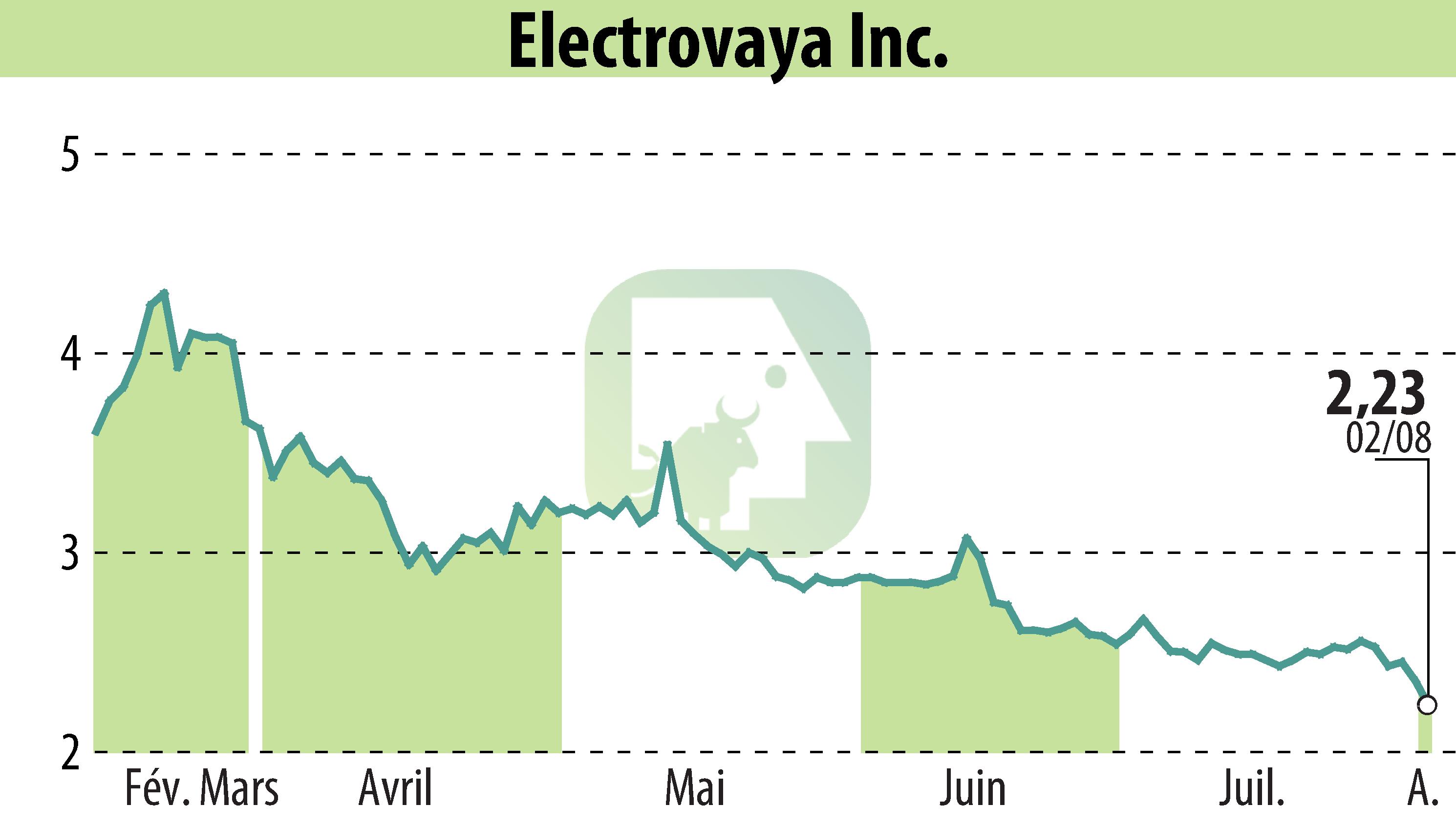 Stock price chart of Electrovaya, Inc. (EBR:ELVA) showing fluctuations.