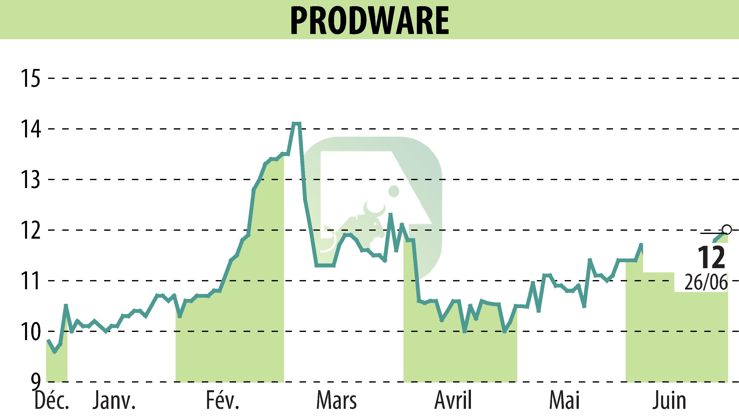 Stock price chart of PRODWARE (EPA:ALPRO) showing fluctuations.