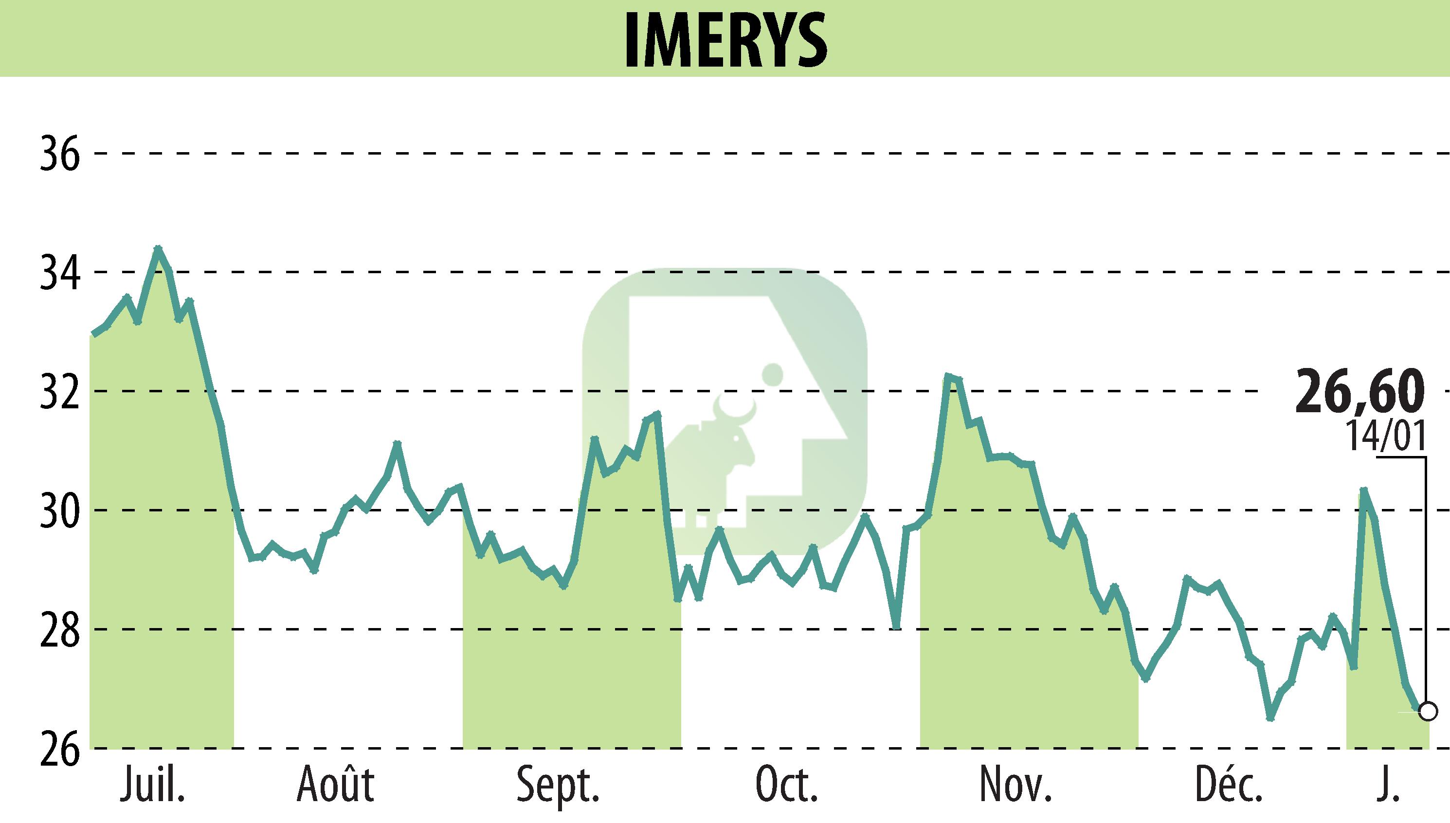 Graphique de l'évolution du cours de l'action IMERYS (EPA:NK).