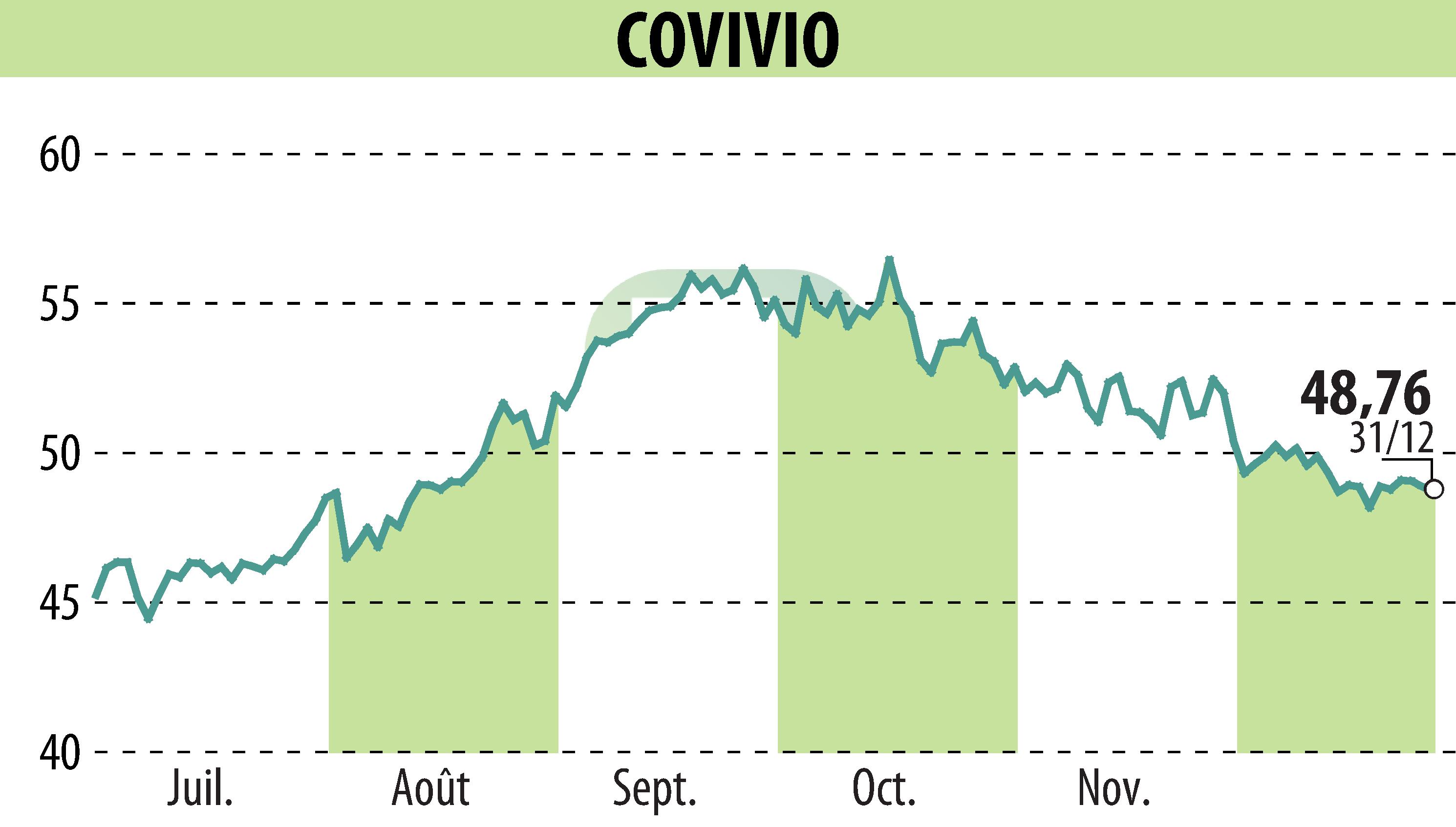 Graphique de l'évolution du cours de l'action COVIVIO (EPA:COV).