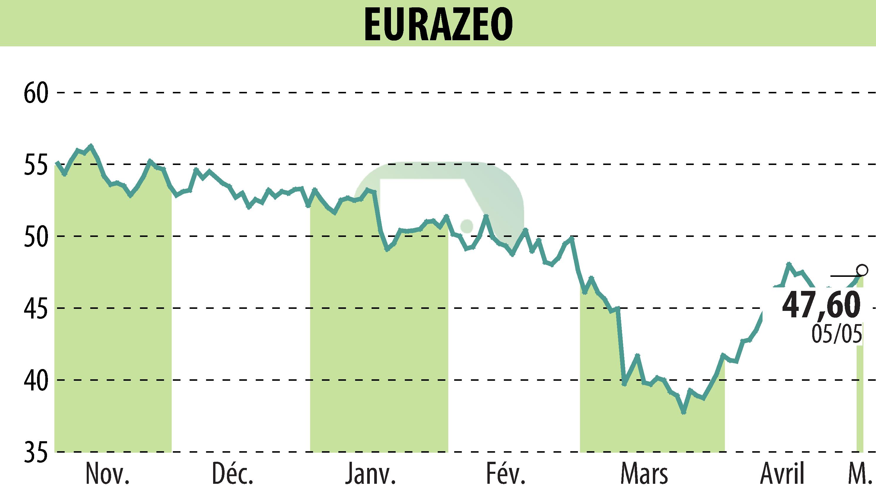 Graphique de l'évolution du cours de l'action EURAZEO (EPA:RF).