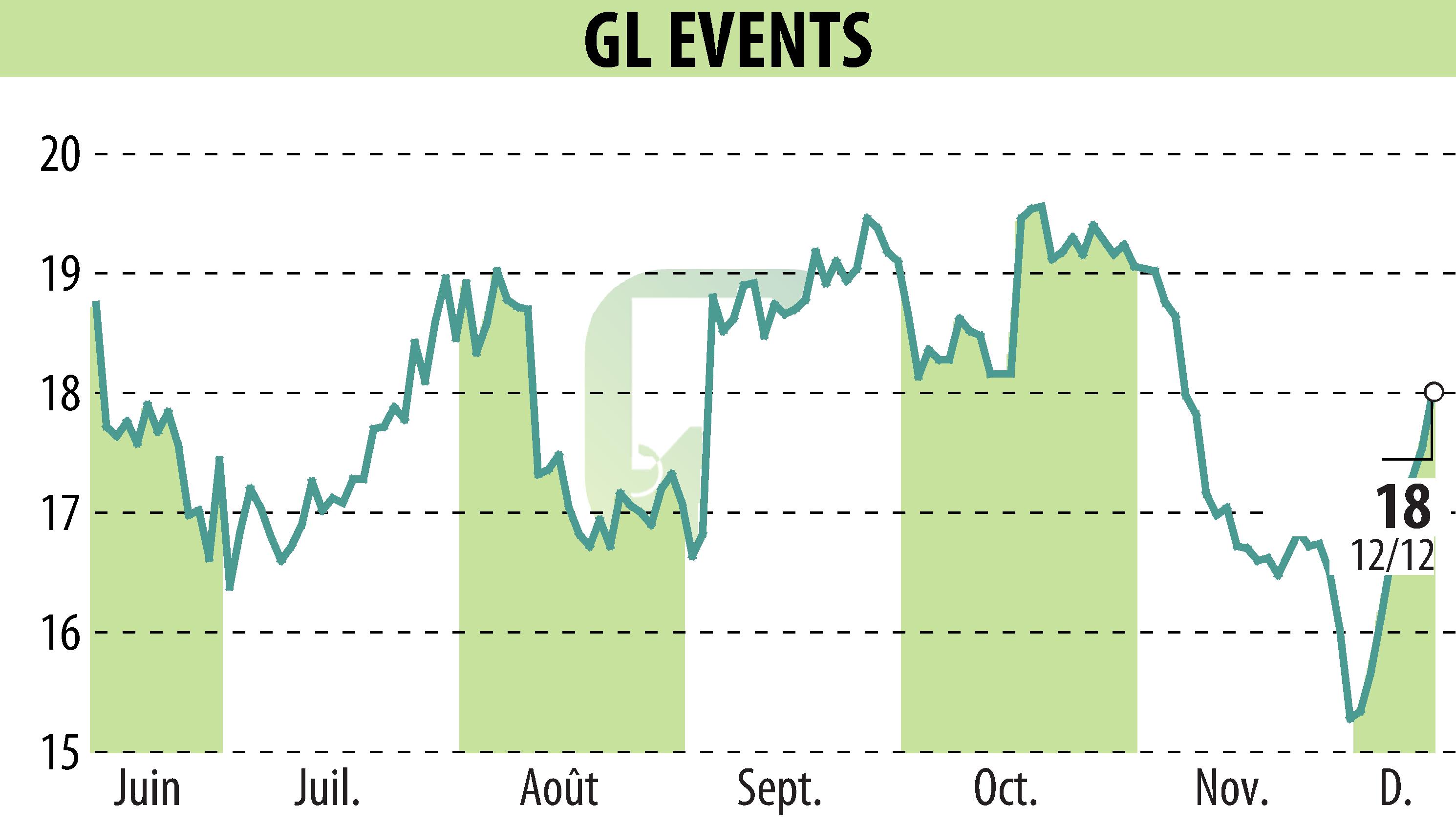 Stock price chart of GL EVENTS (EPA:GLO) showing fluctuations.