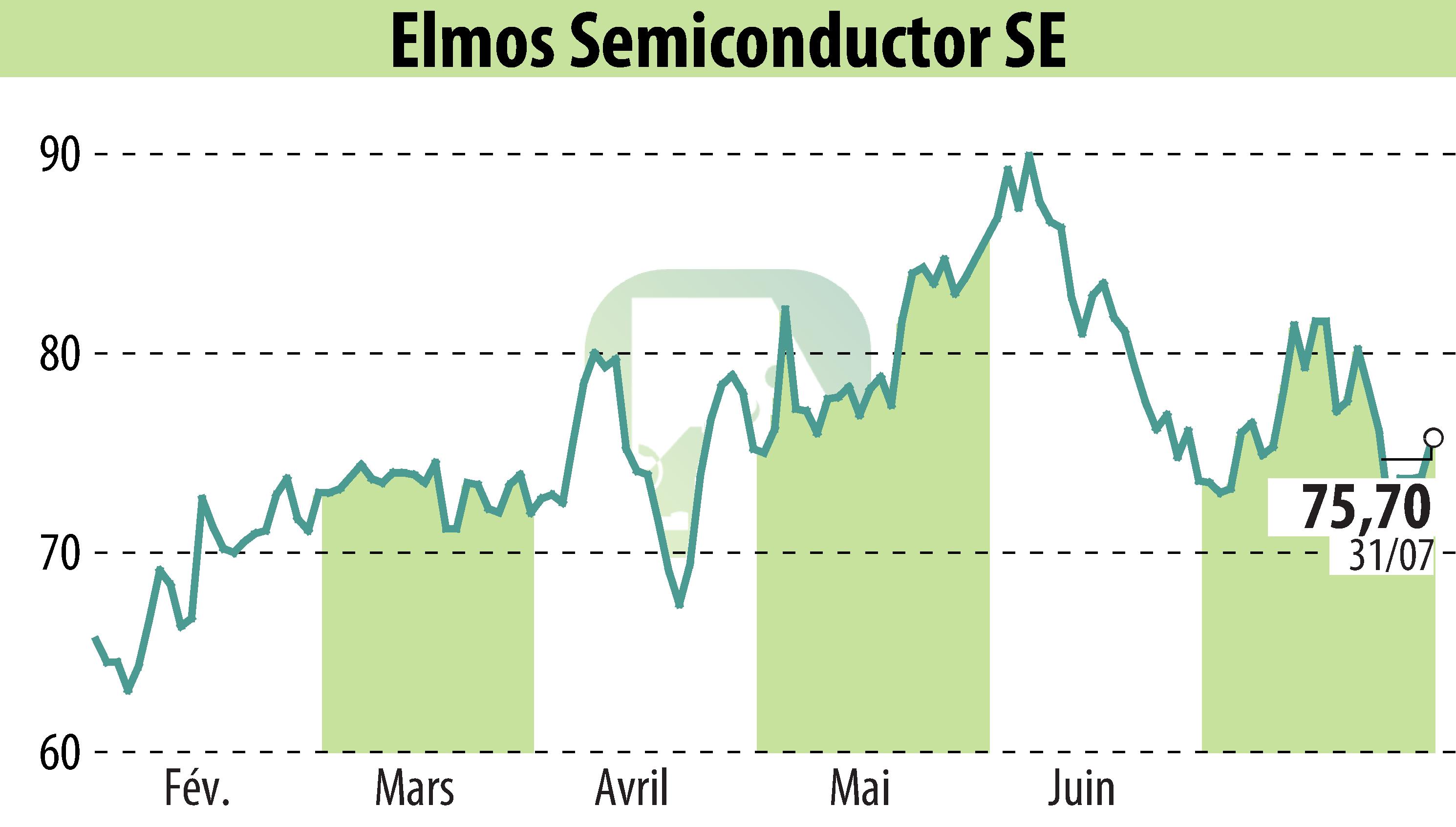 Graphique de l'évolution du cours de l'action ELMOS Semiconductor AG (EBR:ELG).