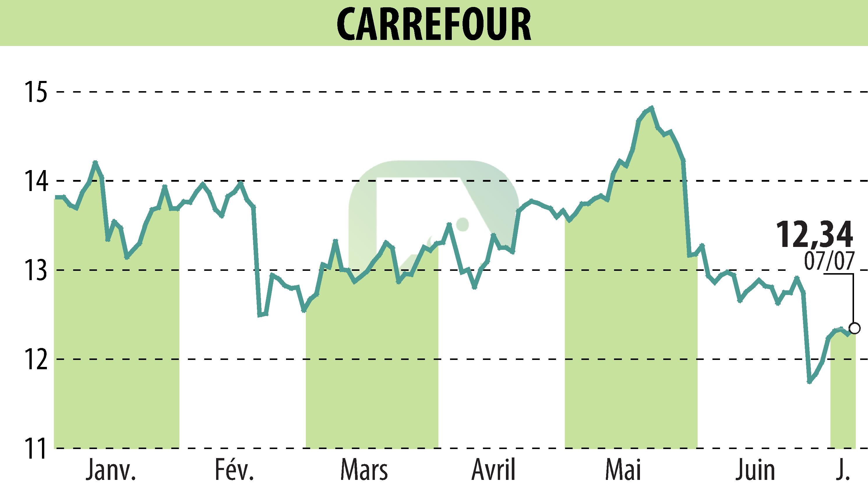 Graphique de l'évolution du cours de l'action CARREFOUR (EPA:CA).