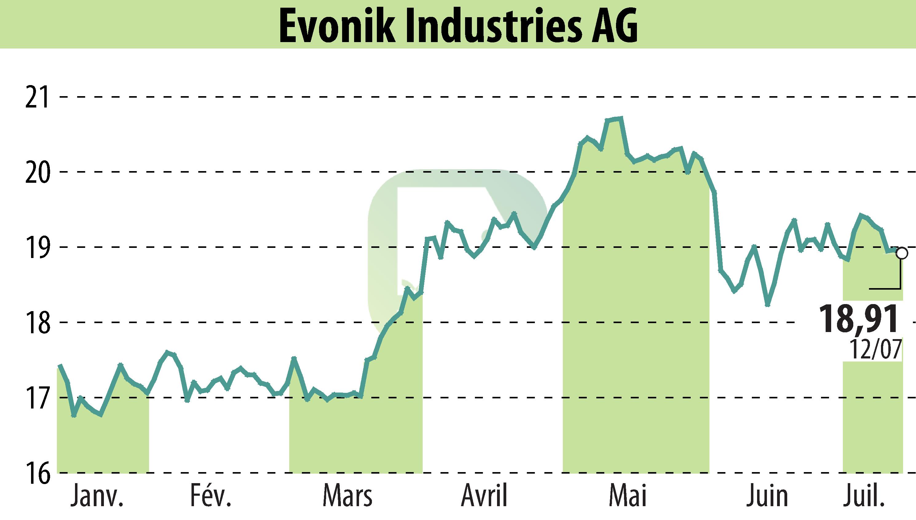 Stock price chart of Evonik Industries AG (EBR:EVK) showing fluctuations.