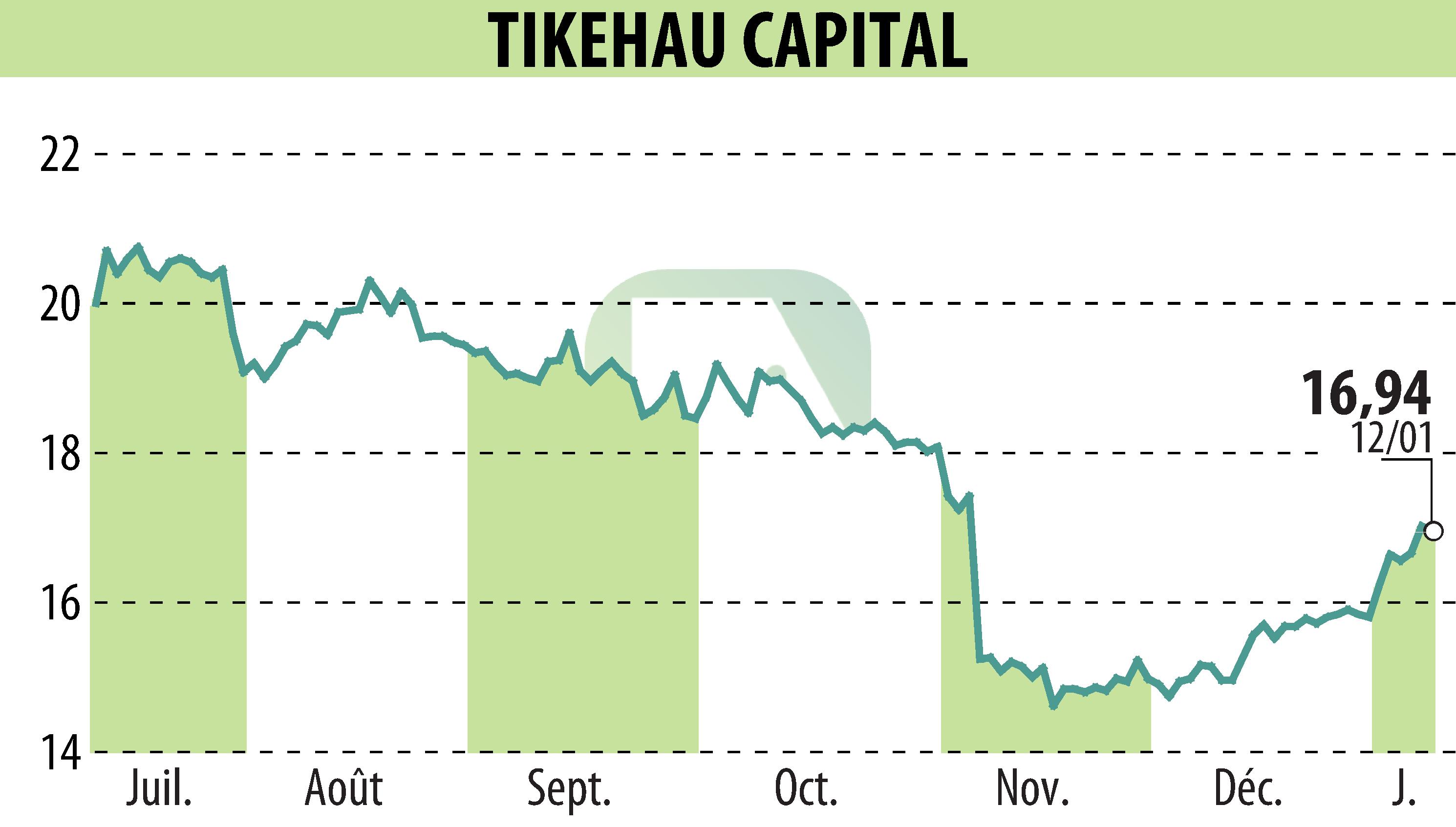Stock price chart of TIKEHAU CAPITAL (EPA:TKO) showing fluctuations.