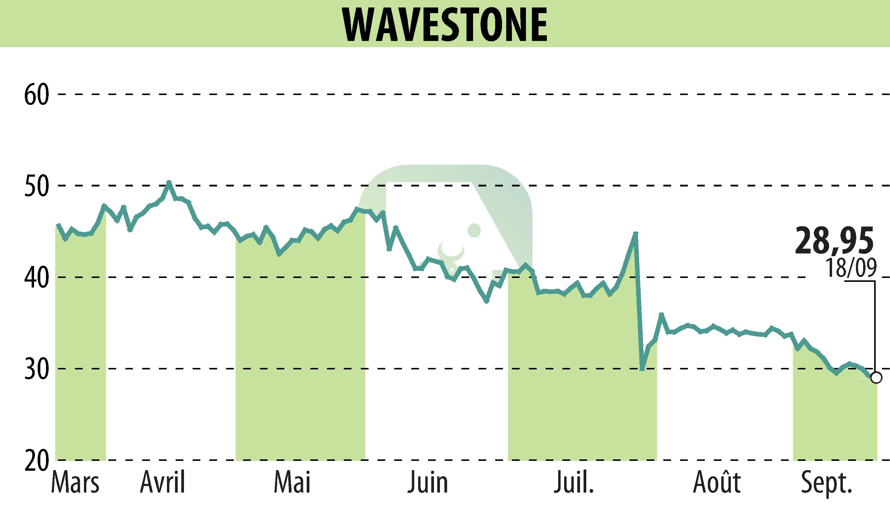 Stock price chart of WAVESTONE (EPA:WAVE) showing fluctuations.
