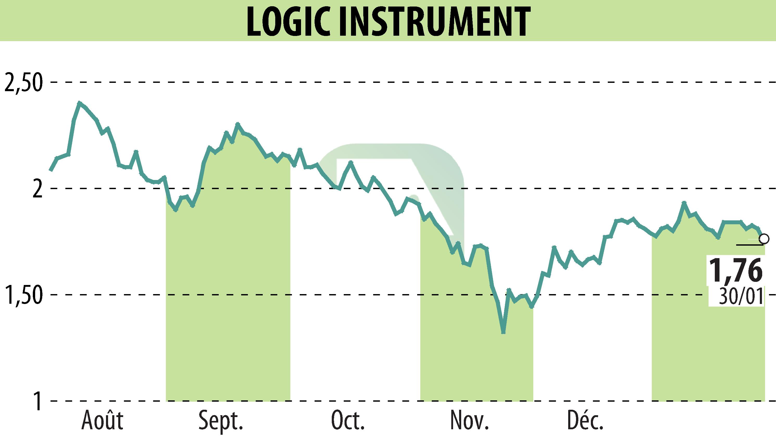 Stock price chart of LOGIC INSTRUMENT (EPA:ALLOG) showing fluctuations.