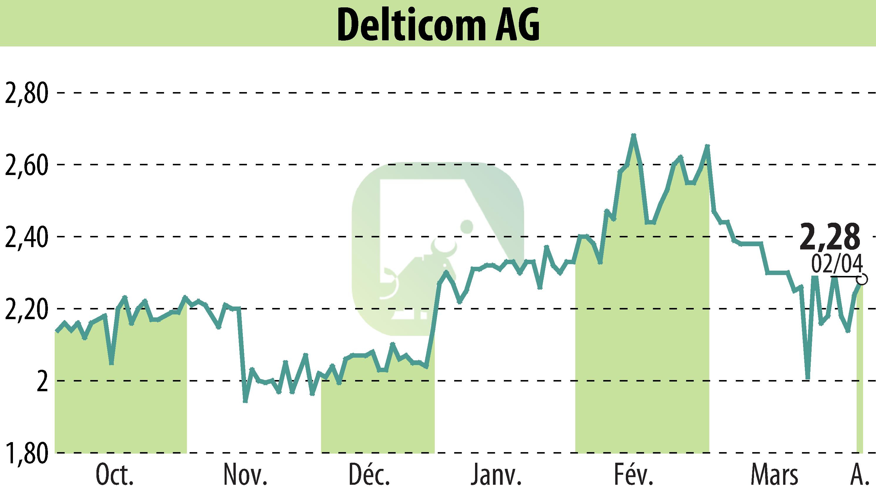 Stock price chart of Delticom AG (EBR:DEX) showing fluctuations.