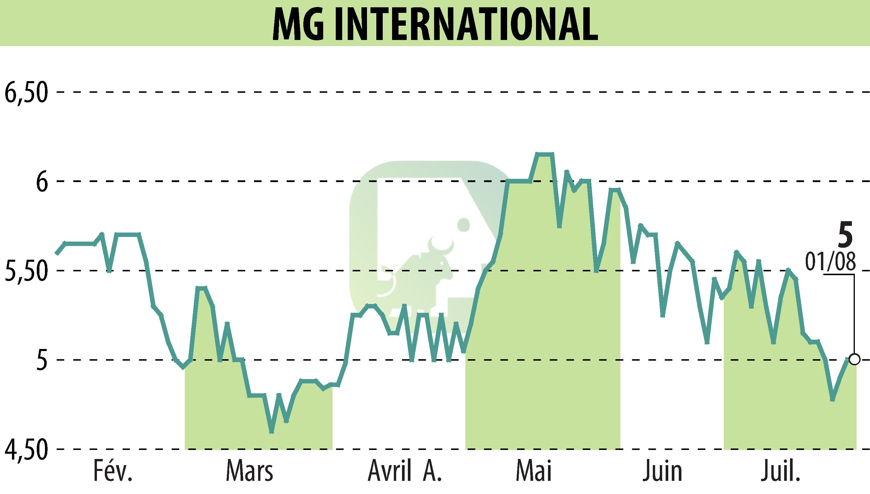 Stock price chart of MG INTERNATIONAL (EPA:ALMGI) showing fluctuations.