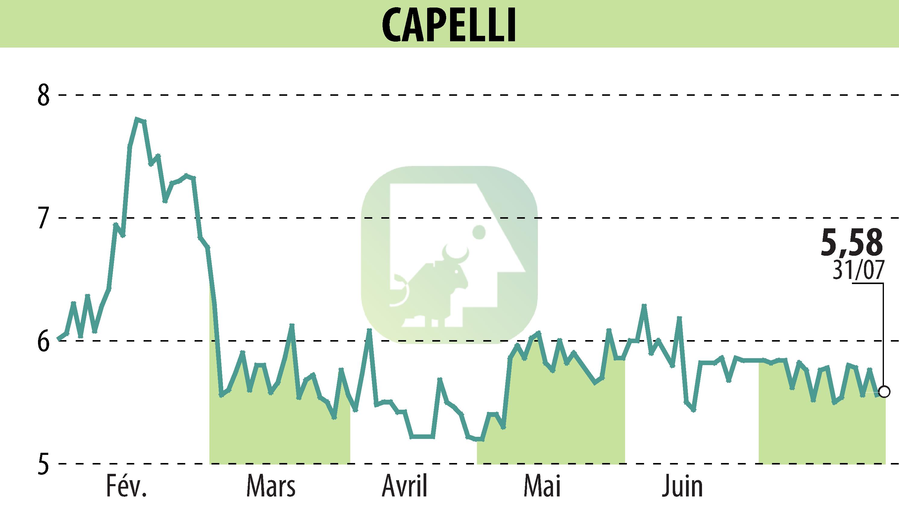 Graphique de l'évolution du cours de l'action CAPELLI (EPA:ALCAP).