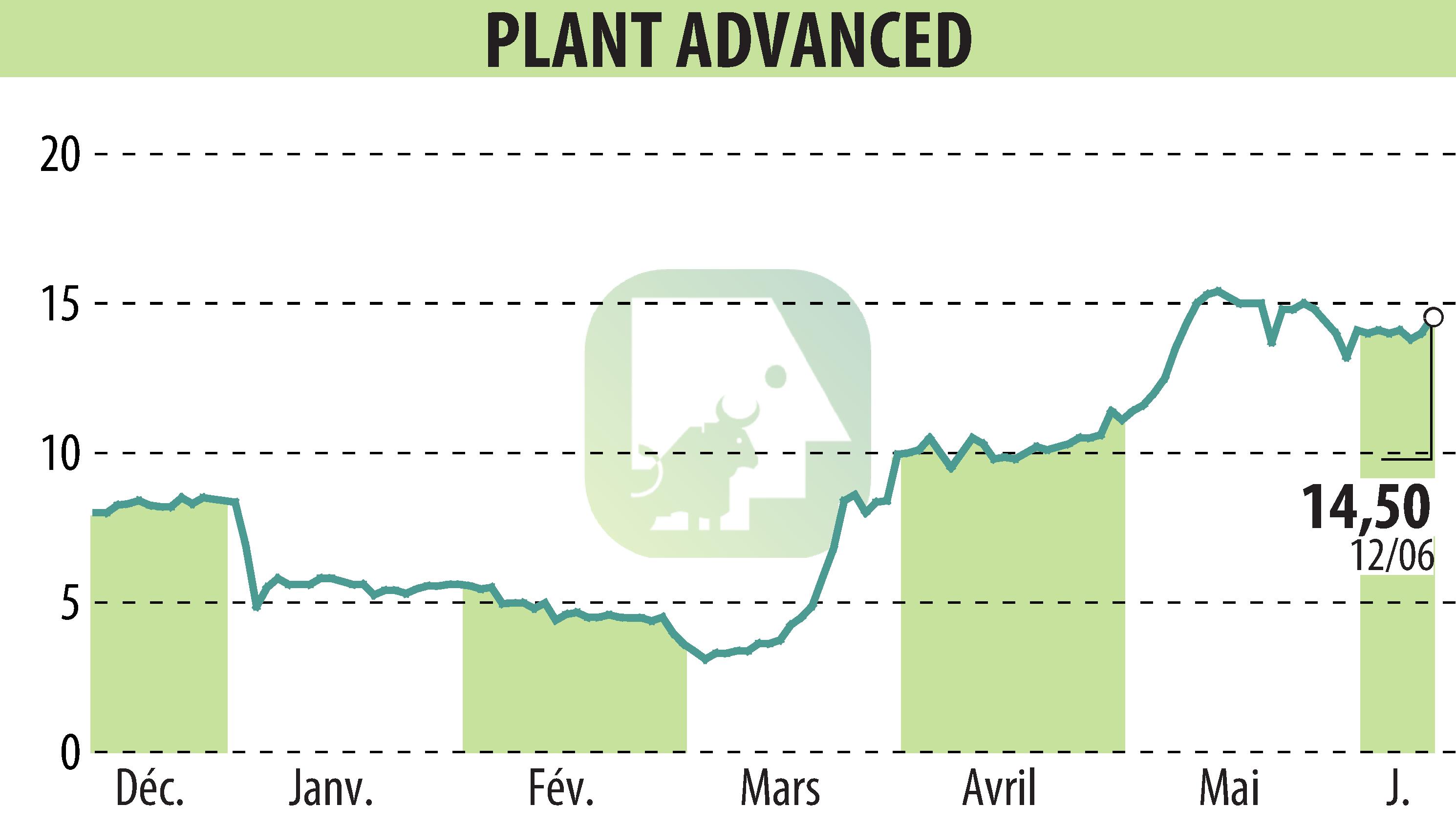 Stock price chart of PLANT ADVANCED TECHNOLOGIES (EPA:ALPAT) showing fluctuations.