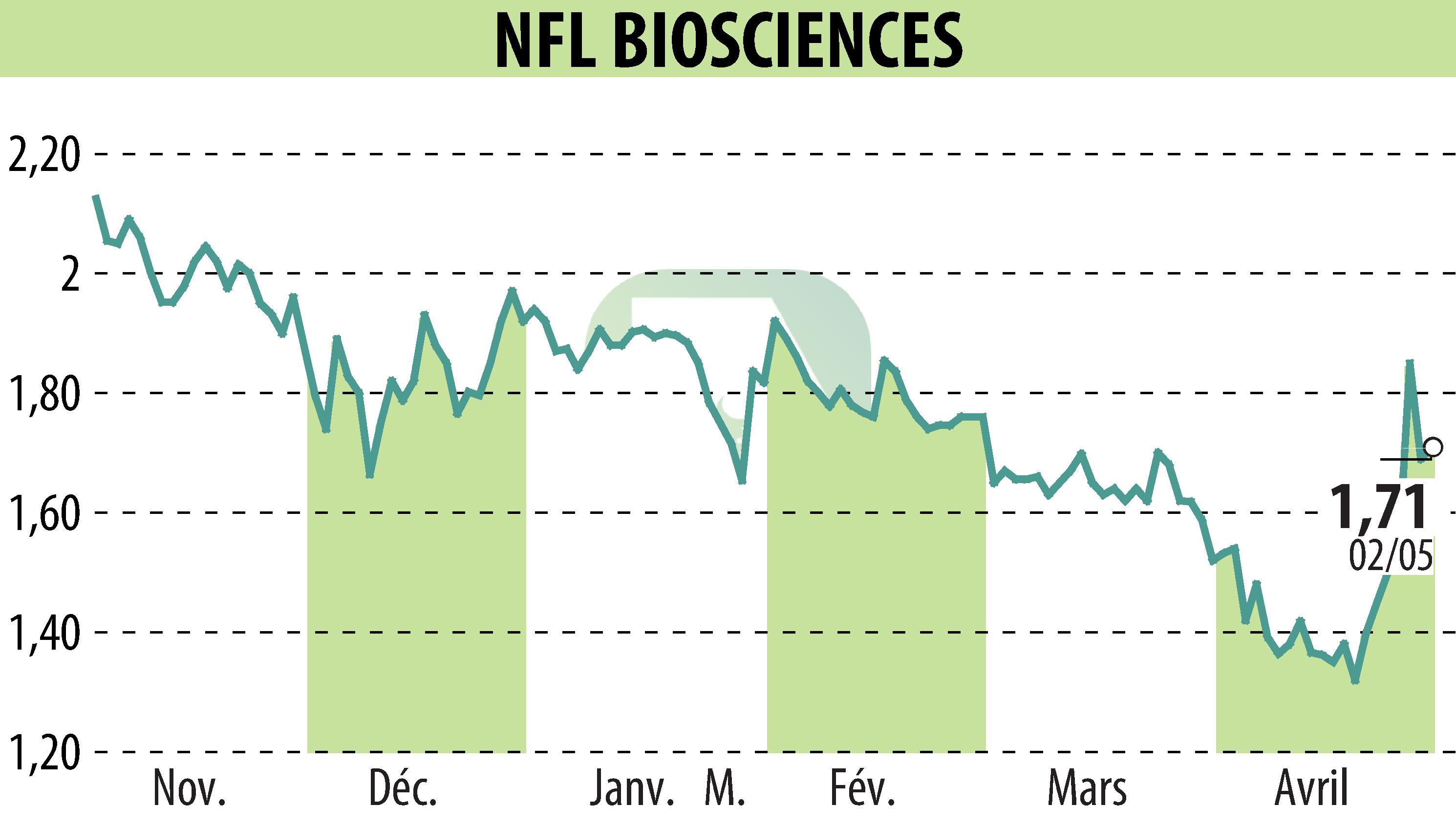 Graphique de l'évolution du cours de l'action NFL BIOSCIENCES (EPA:ALNFL).