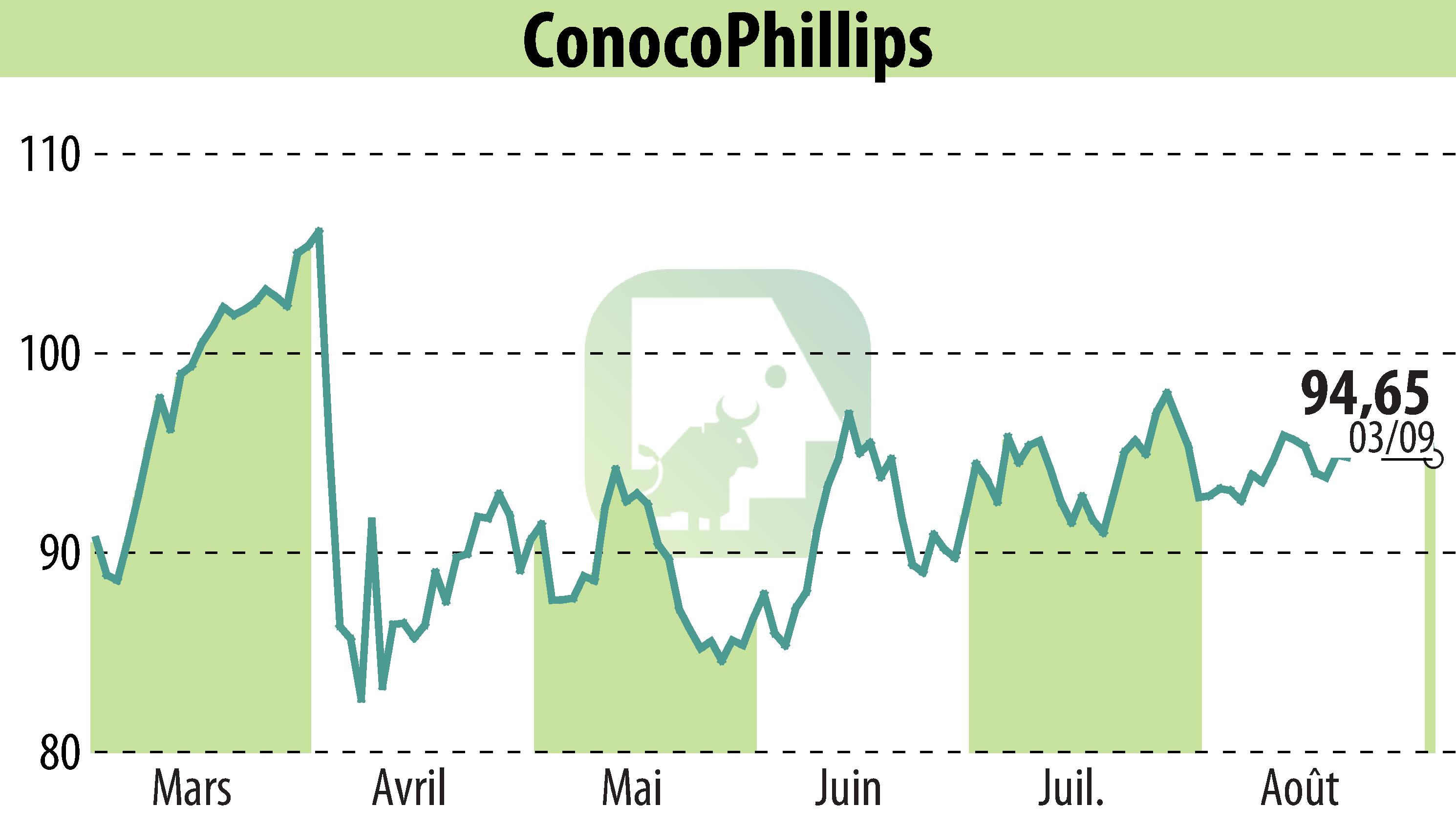 Graphique de l'évolution du cours de l'action Monkey Island LNG (EBR:COP).