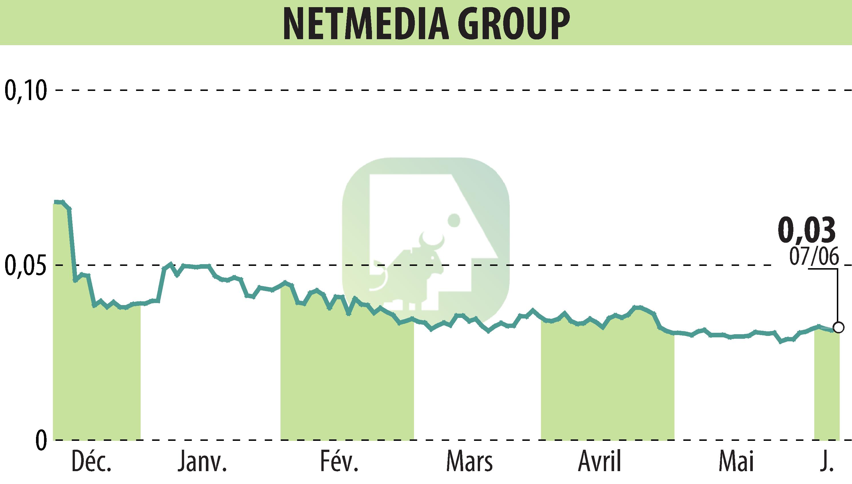 Stock price chart of NetMedia Group (EPA:ALNMG) showing fluctuations.