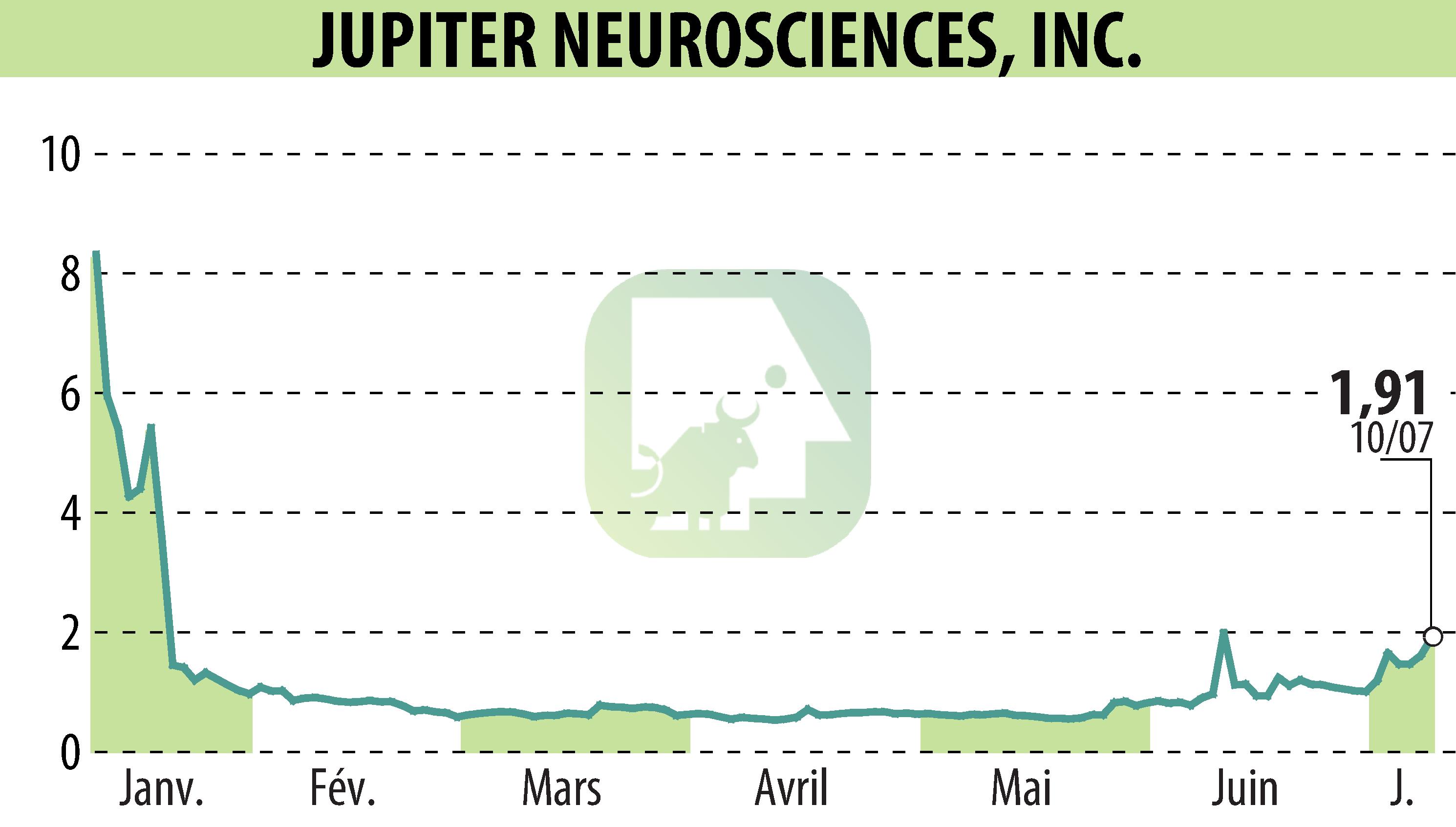 Graphique de l'évolution du cours de l'action RedChip Companies, Inc. (Media Suite) (EBR:JUNS).