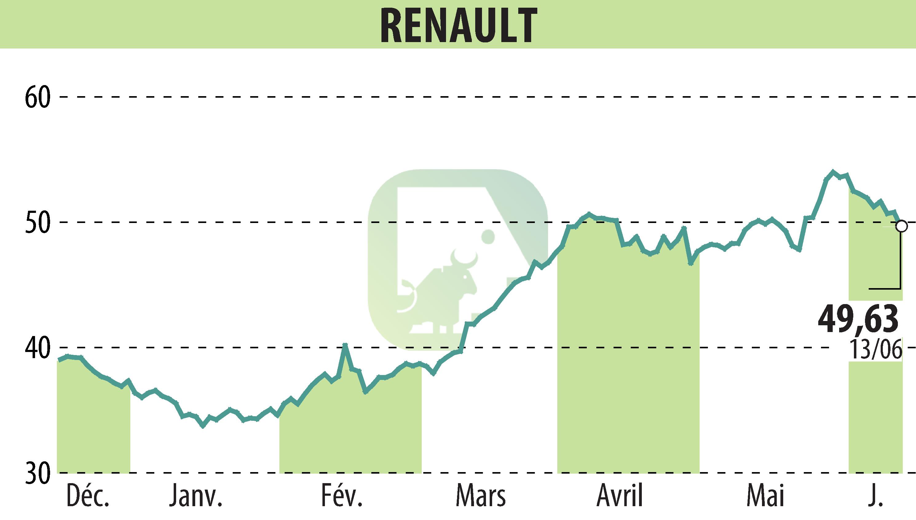 Stock price chart of RENAULT (EPA:RNO) showing fluctuations.