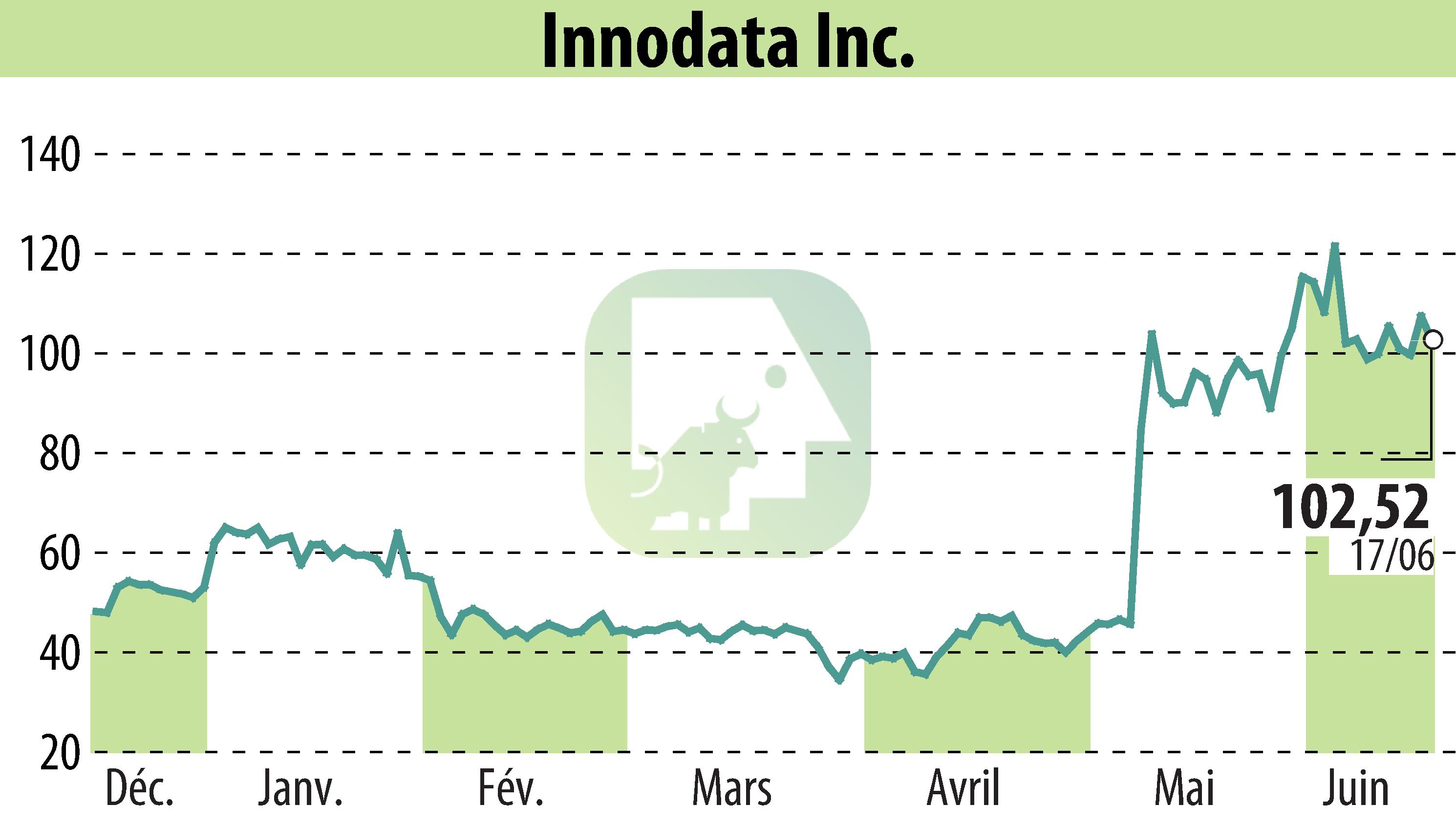 Stock price chart of Innodata Inc. (EBR:INOD) showing fluctuations.