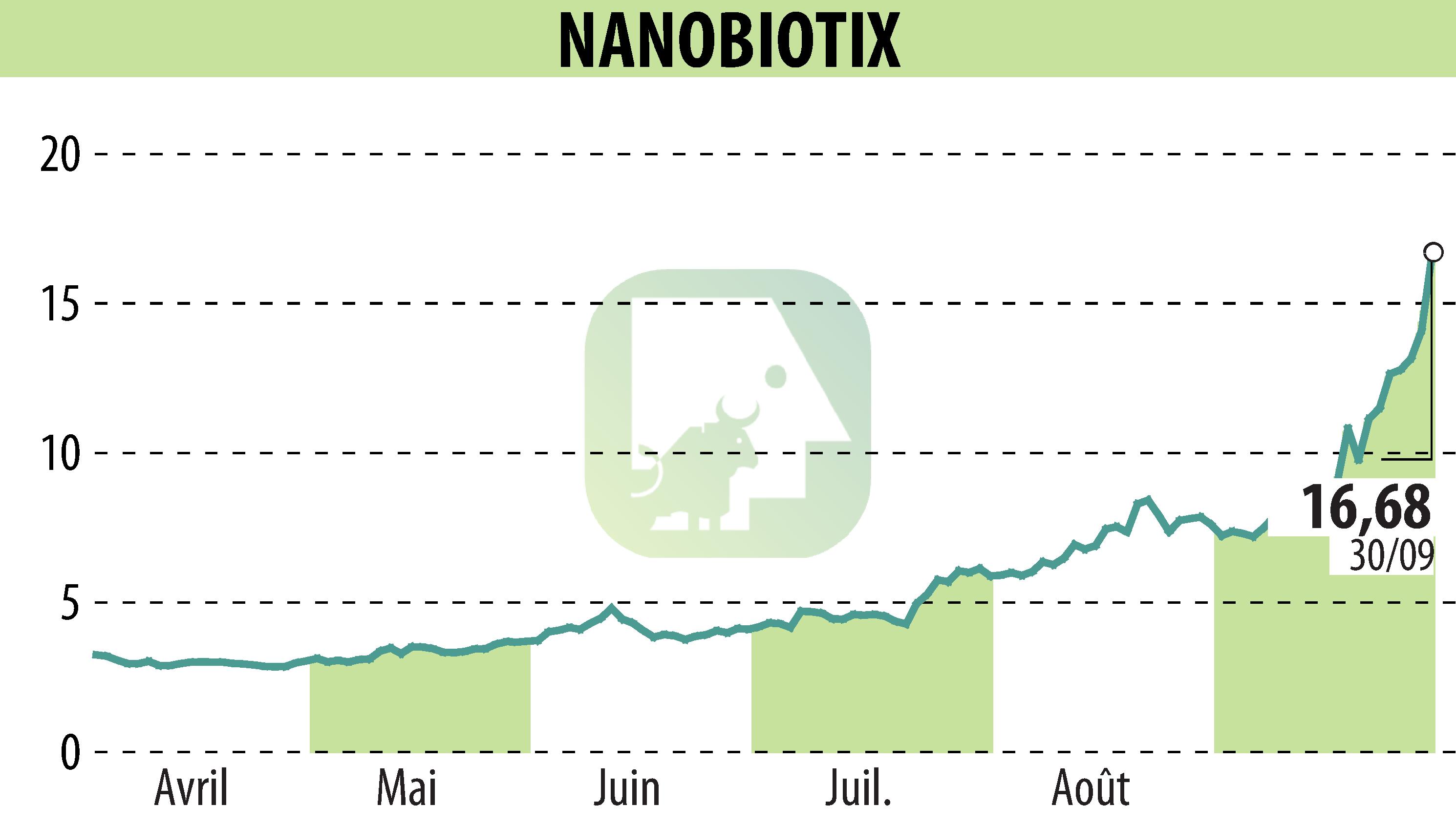 Stock price chart of NANOBIOTIX (EPA:NANO) showing fluctuations.